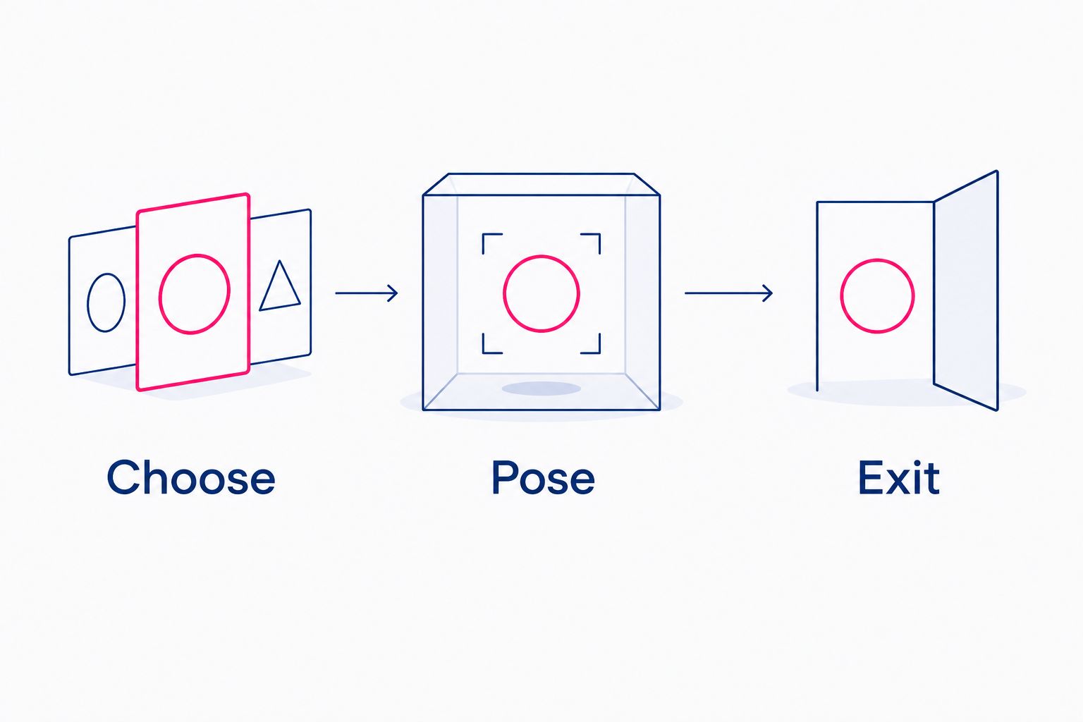 A simple station sequence showing Choose, Pose, and Exit.