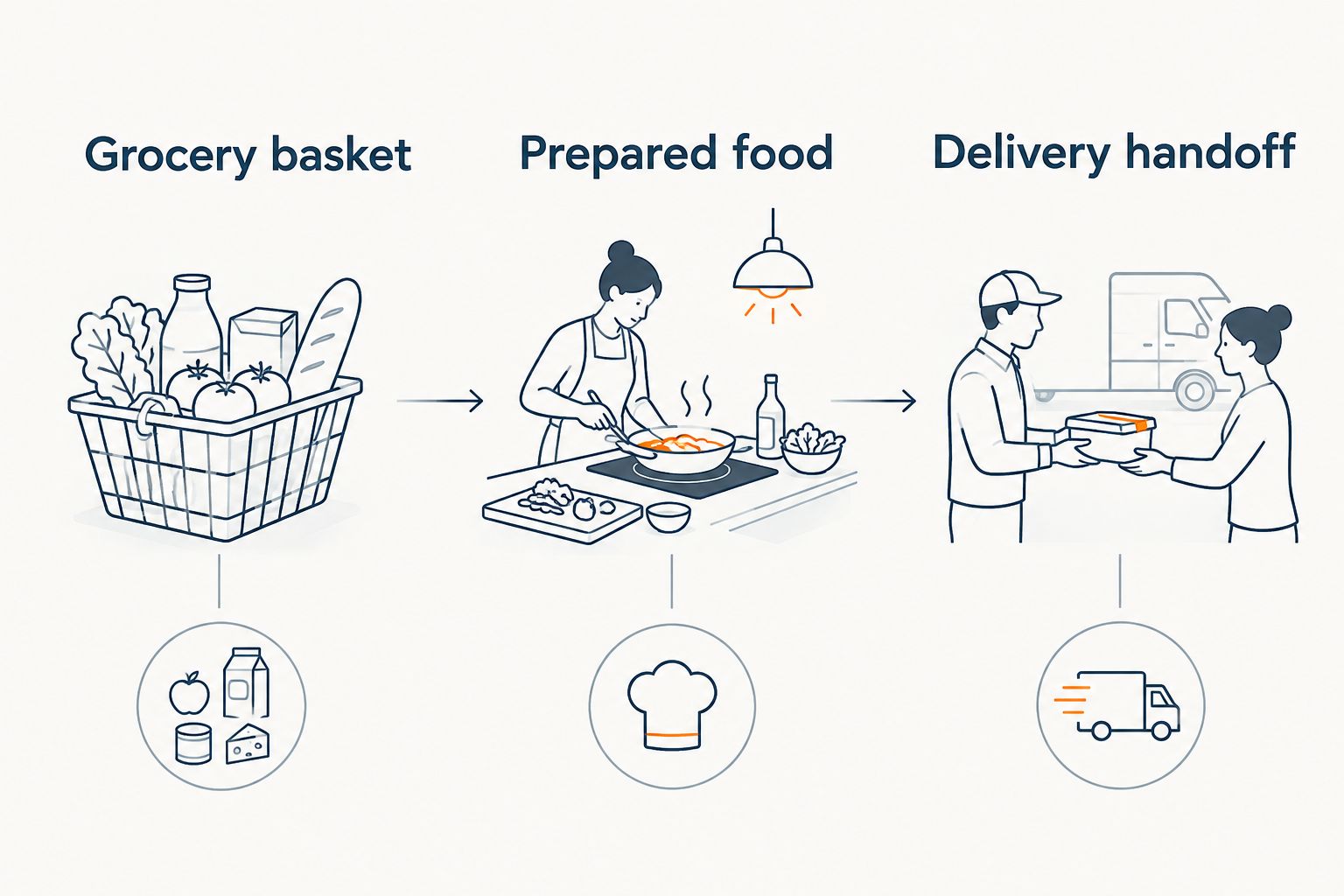 Three acceptance-test workflows covering a grocery basket, prepared food, and delivery handoff