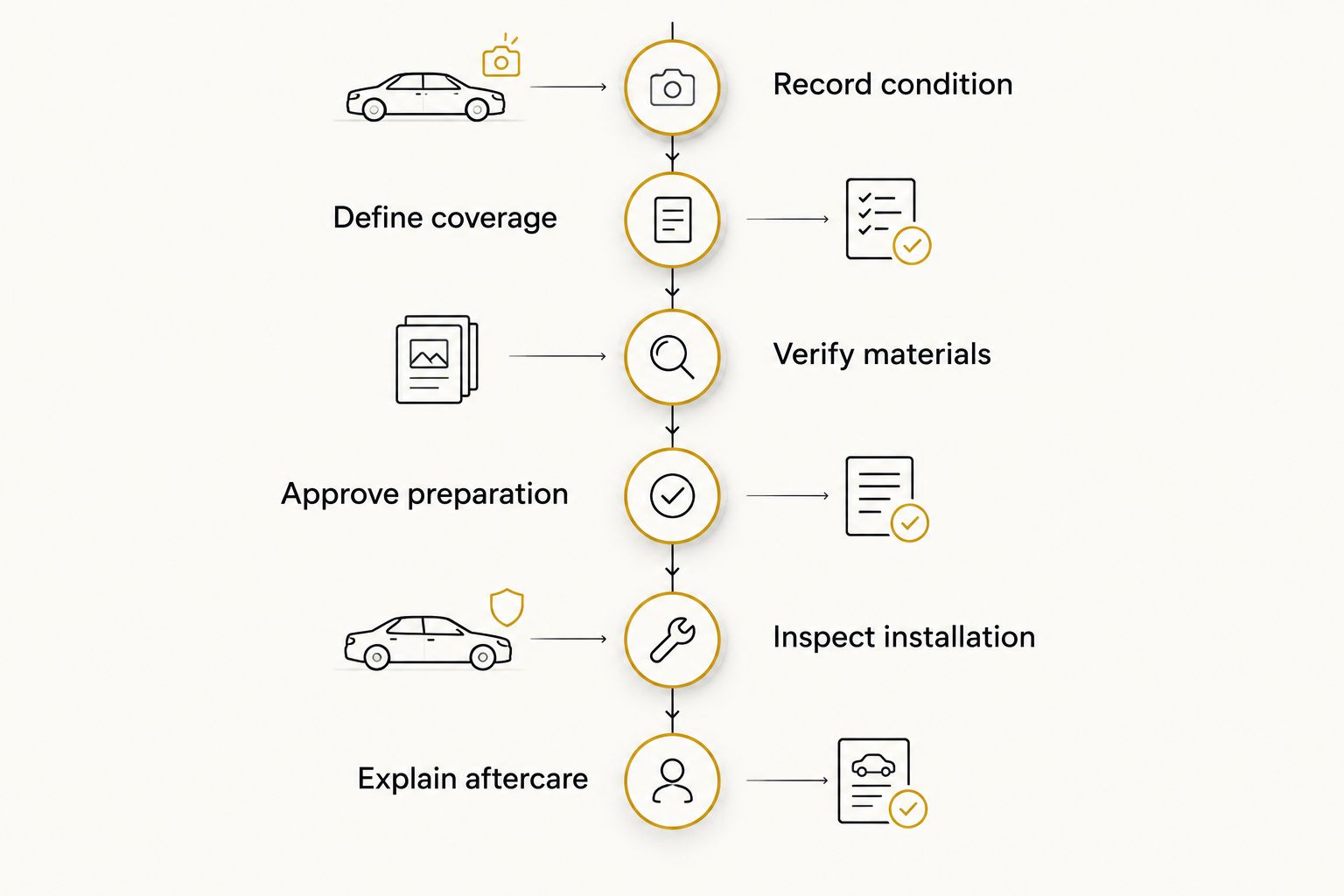 Dealership PPF workflow from condition recording through coverage, preparation, inspection and aftercare