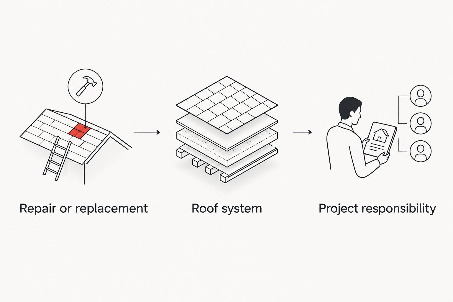 Three project decisions: repair or replacement, roof system, and project responsibility