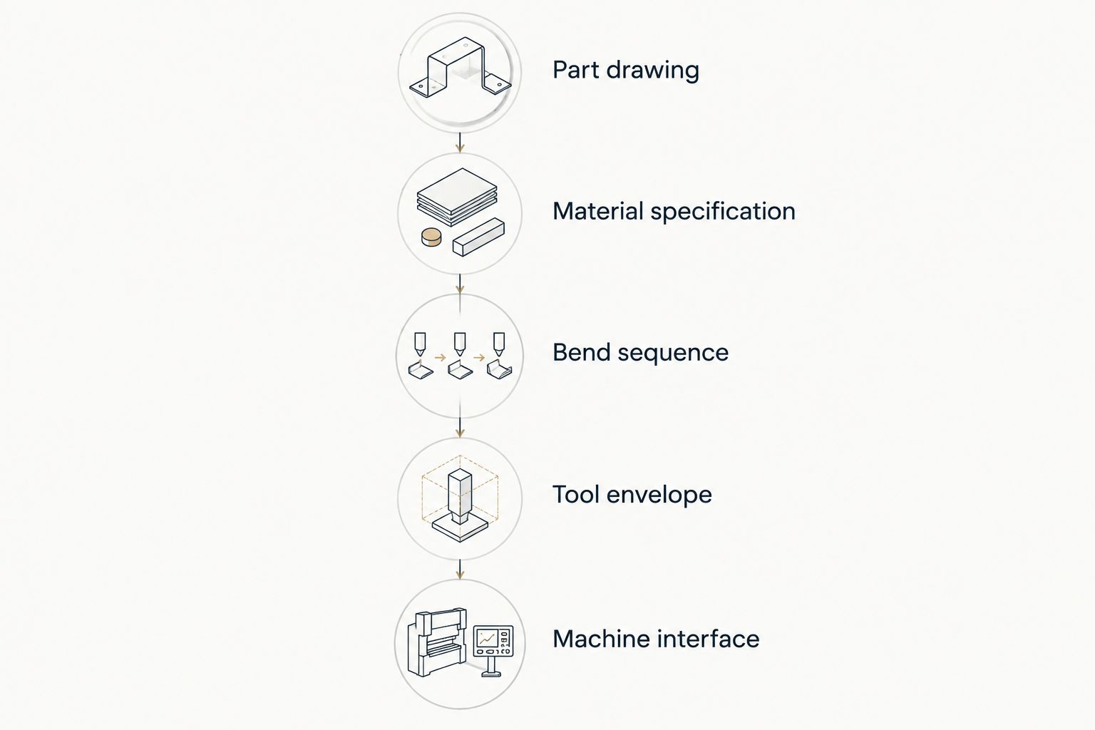 Tooling review sequence from the finished-part drawing through material, bend sequence, clearance and machine interface.