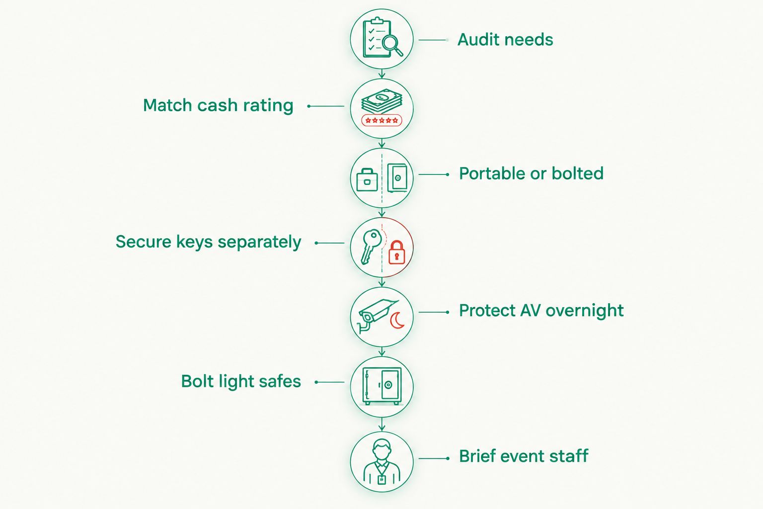 Seven-step timeline for securing a trade show event
