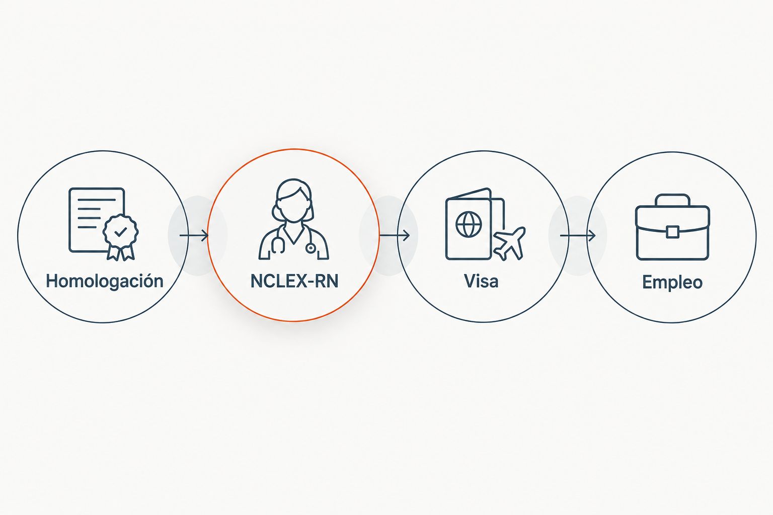 Cuatro áreas conectadas del proceso: homologación, NCLEX-RN, visa y empleo.