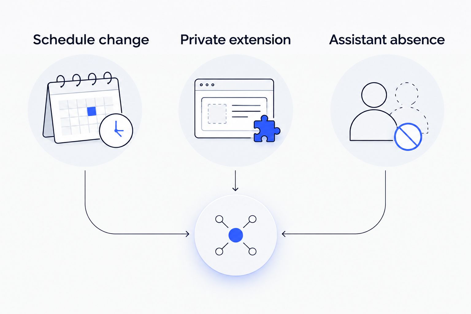 Three membership assessment scenarios: schedule change, private extension and assistant absence
