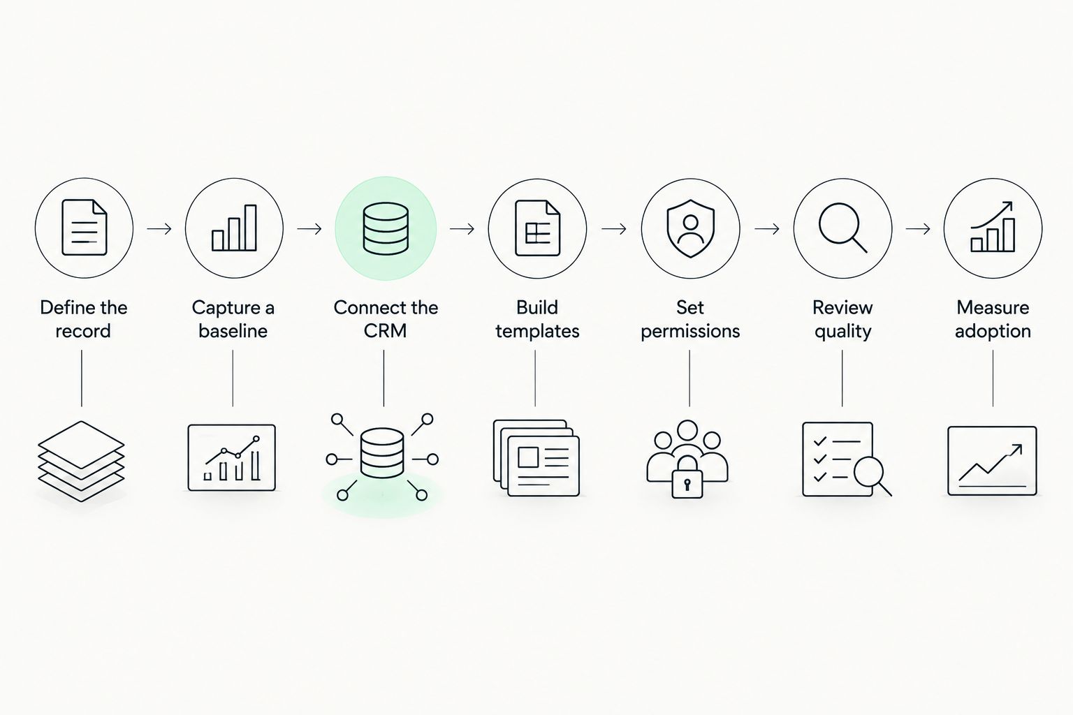 Seven-step process for implementing insurance adviser meeting notes software