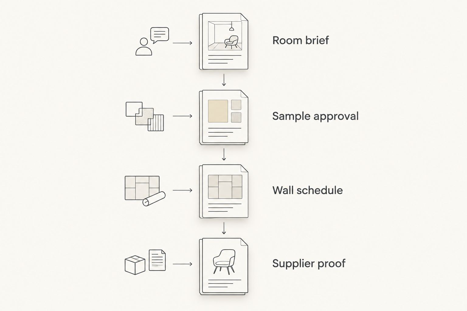 Approval sequence from room brief through sample approval and wall schedule to supplier proof
