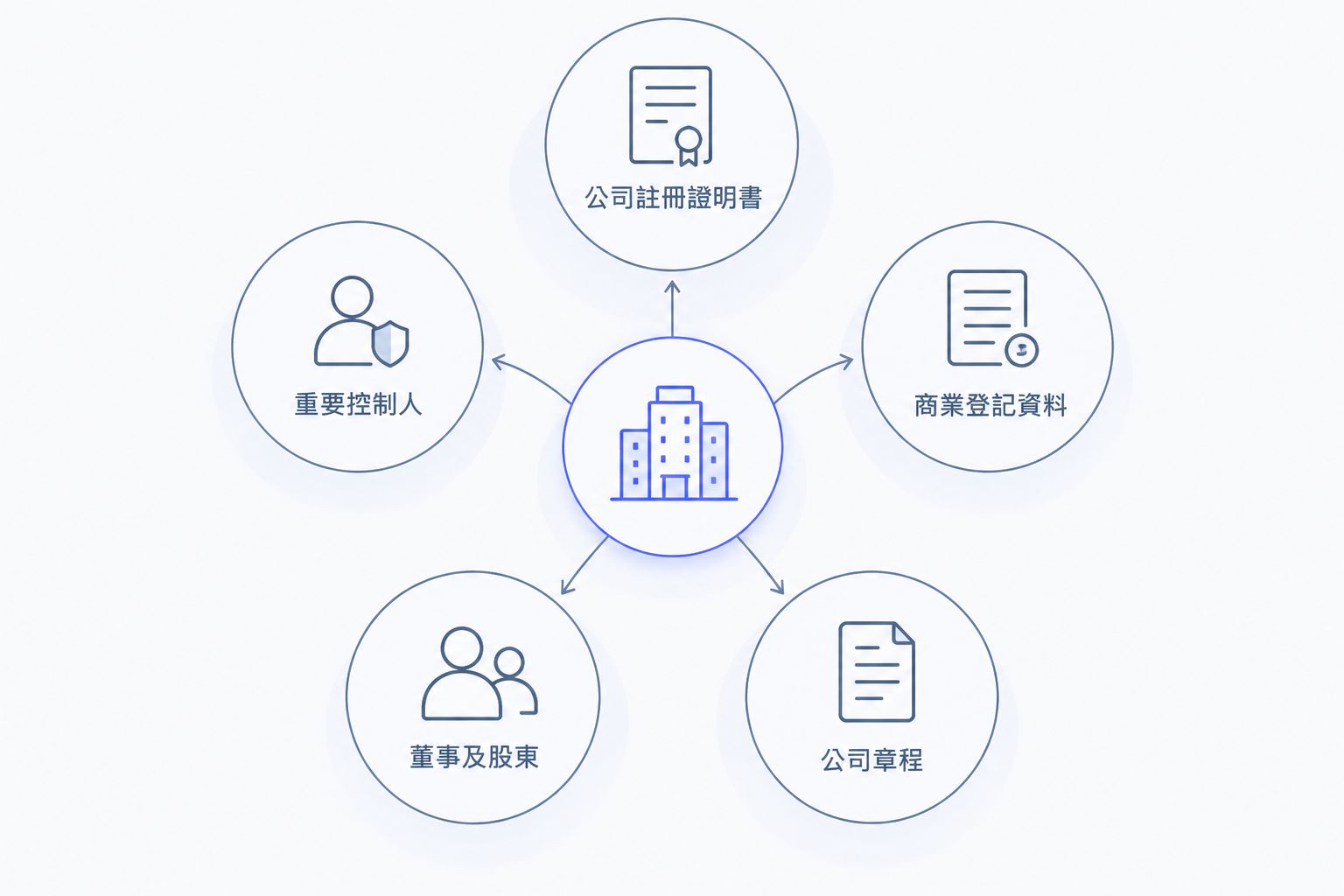 貿易公司整理法定文件時須核對的五類資料