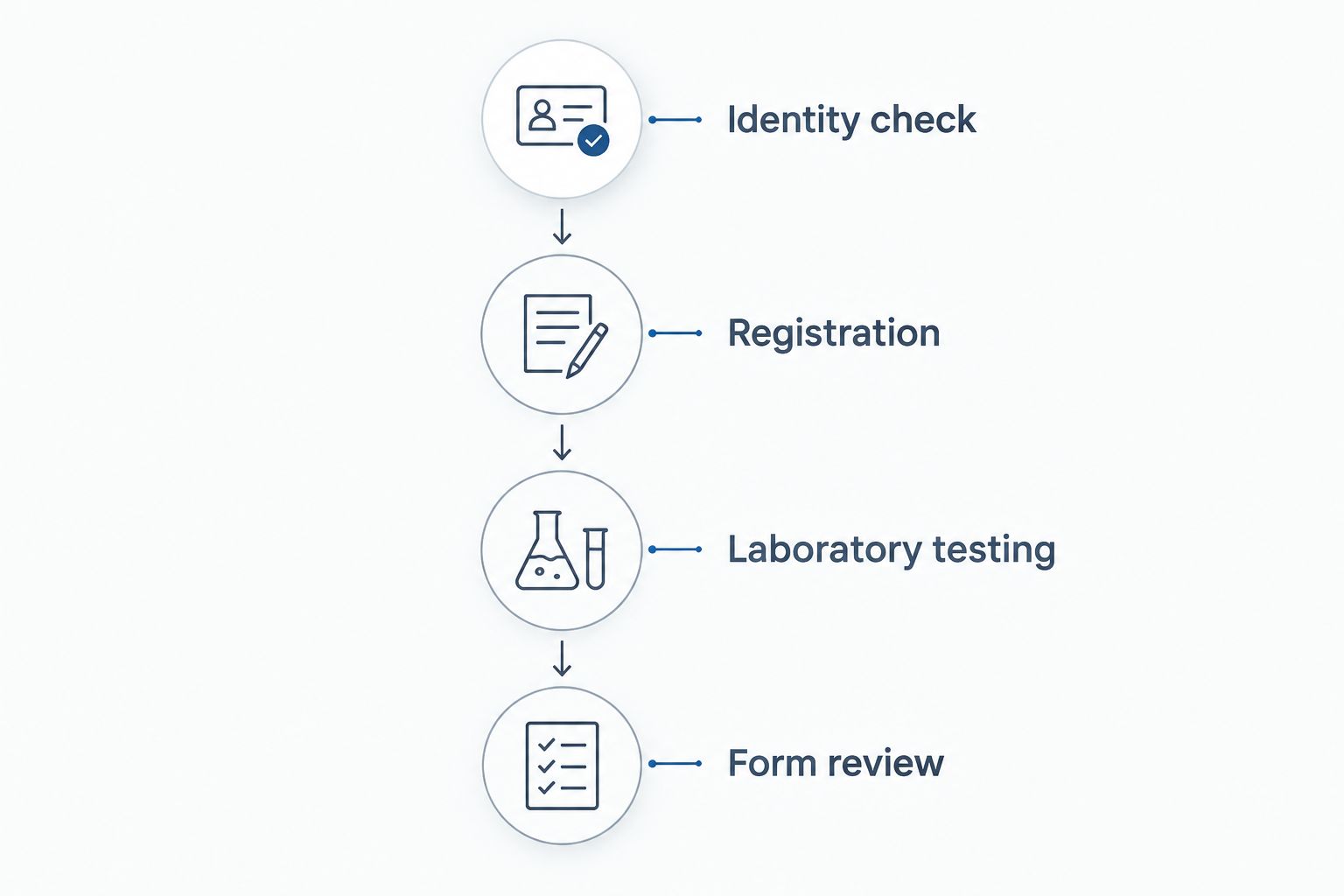 Four checkpoints for an immigration medical examination when no Social Security number has been assigned.