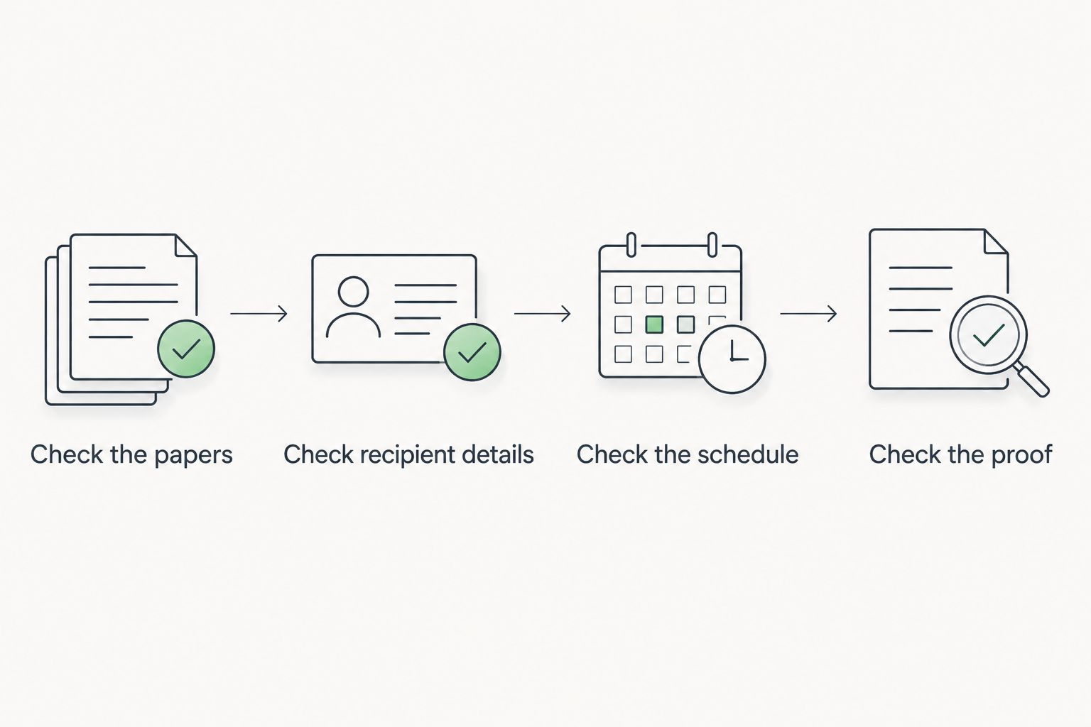 Service planning steps from checking the papers through checking proof of service