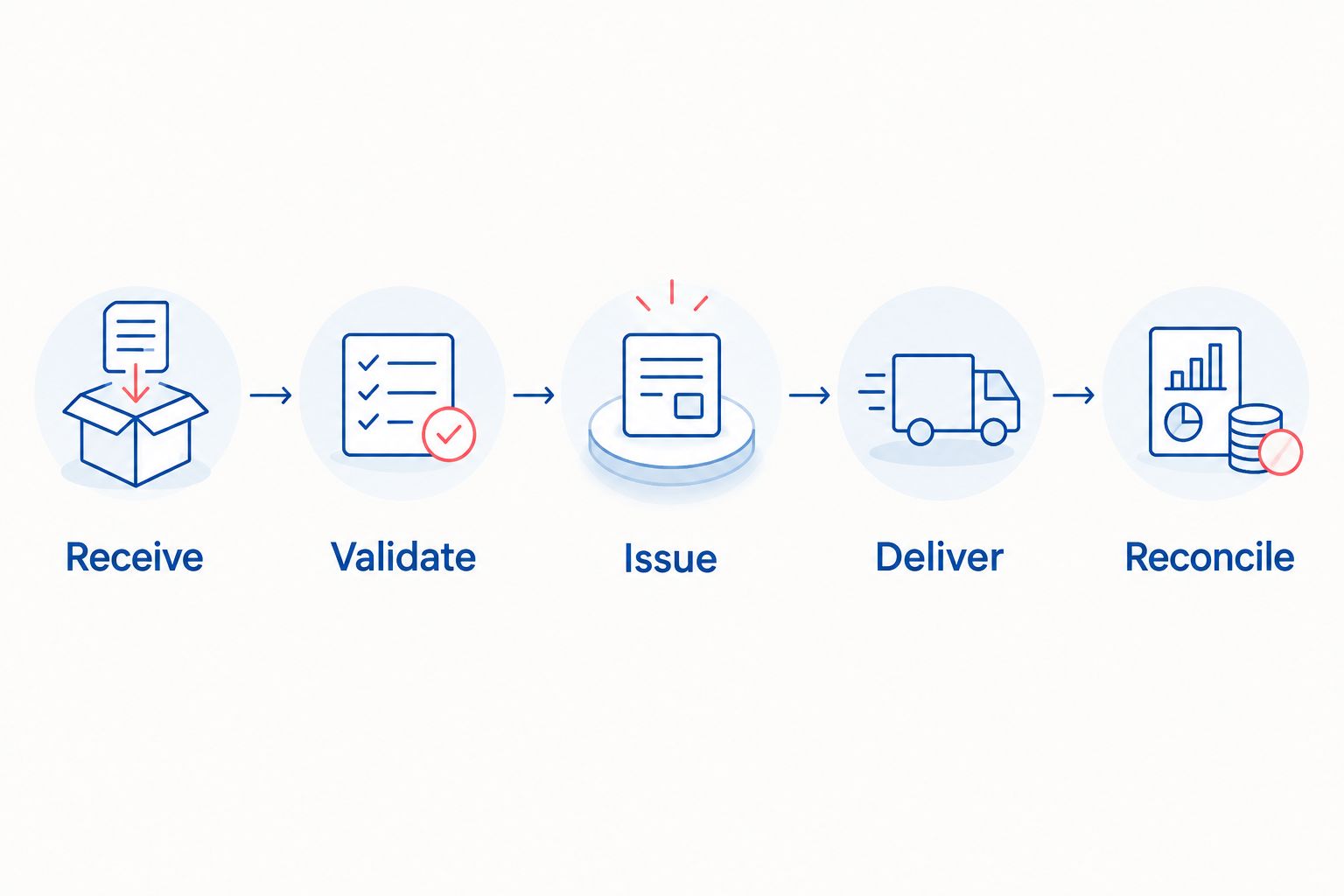 Invoice workflow from event receipt through validation, issuance, delivery and reconciliation