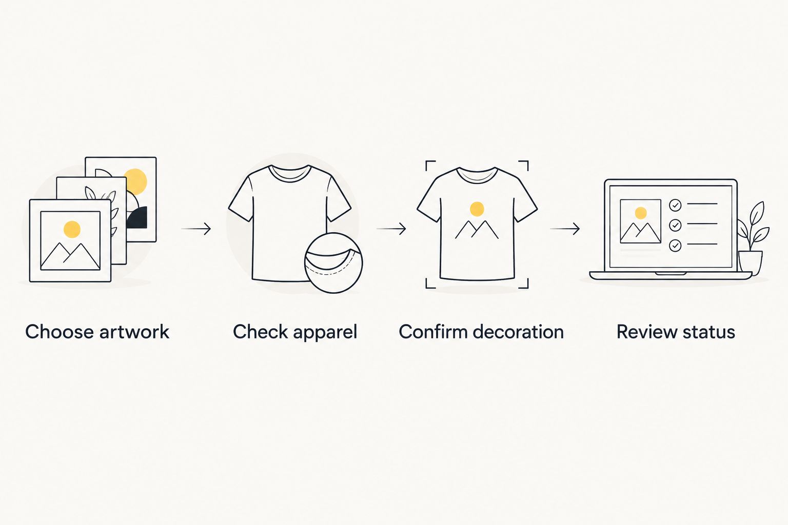Four checks separating artwork selection from apparel support, decoration confirmation, and ordering status.