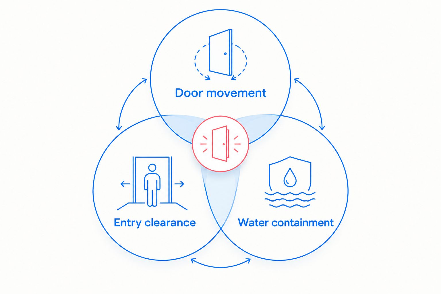 Three overlapping circles showing door movement, entry clearance, and water containment