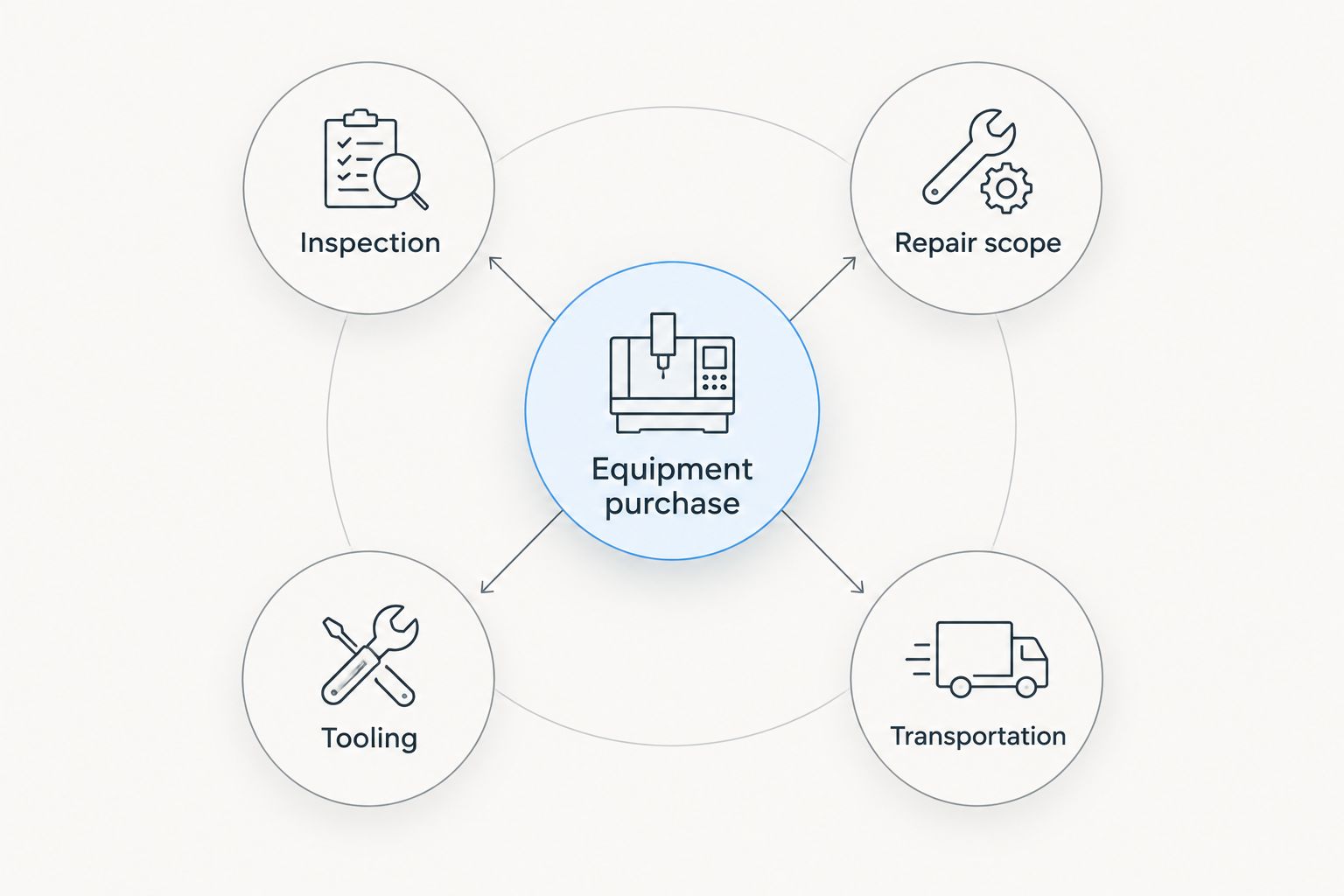 Equipment purchase connected to inspection, repair scope, tooling, and transportation
