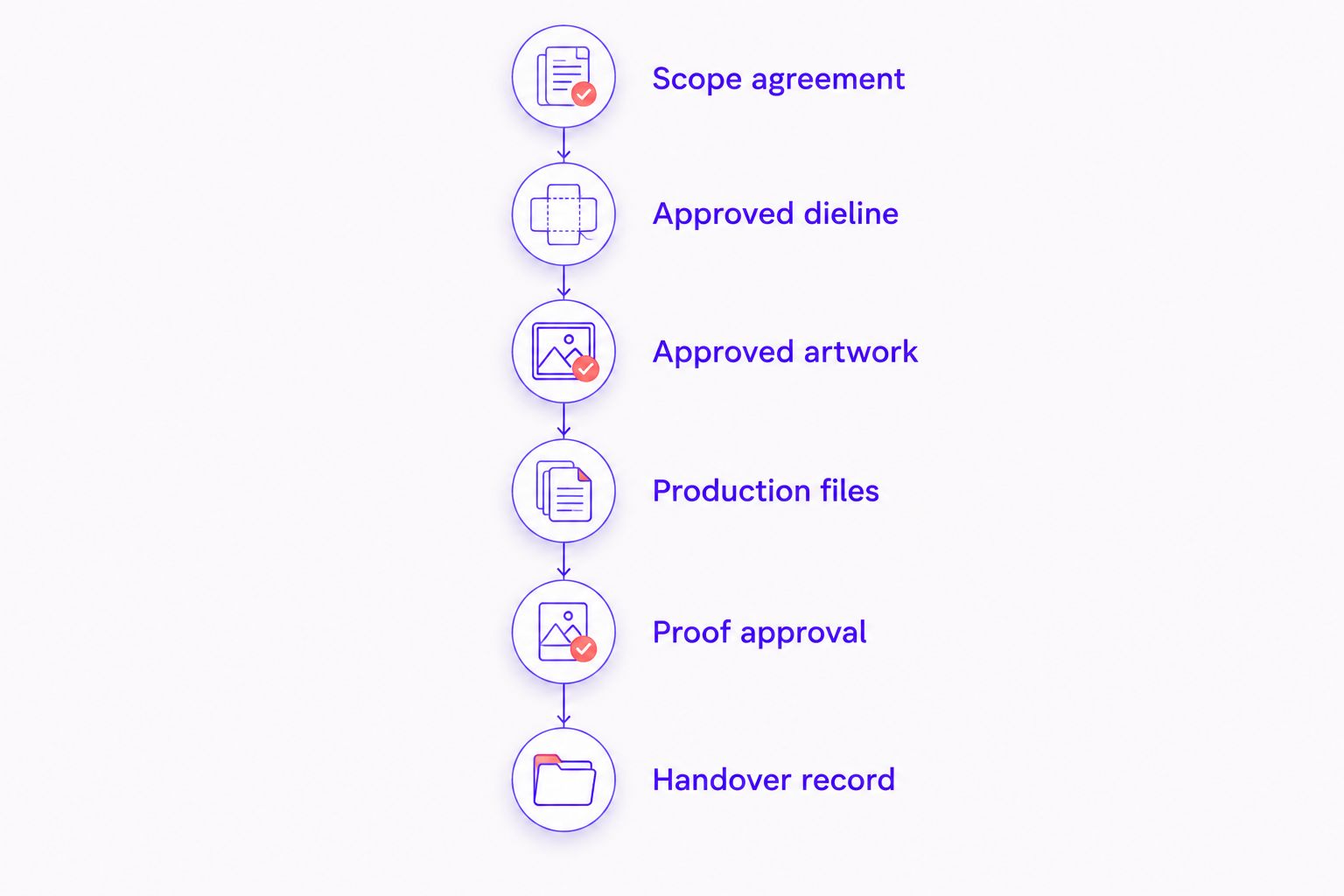 Packaging handover stages from scope agreement through artwork, production files, proof approval and handover