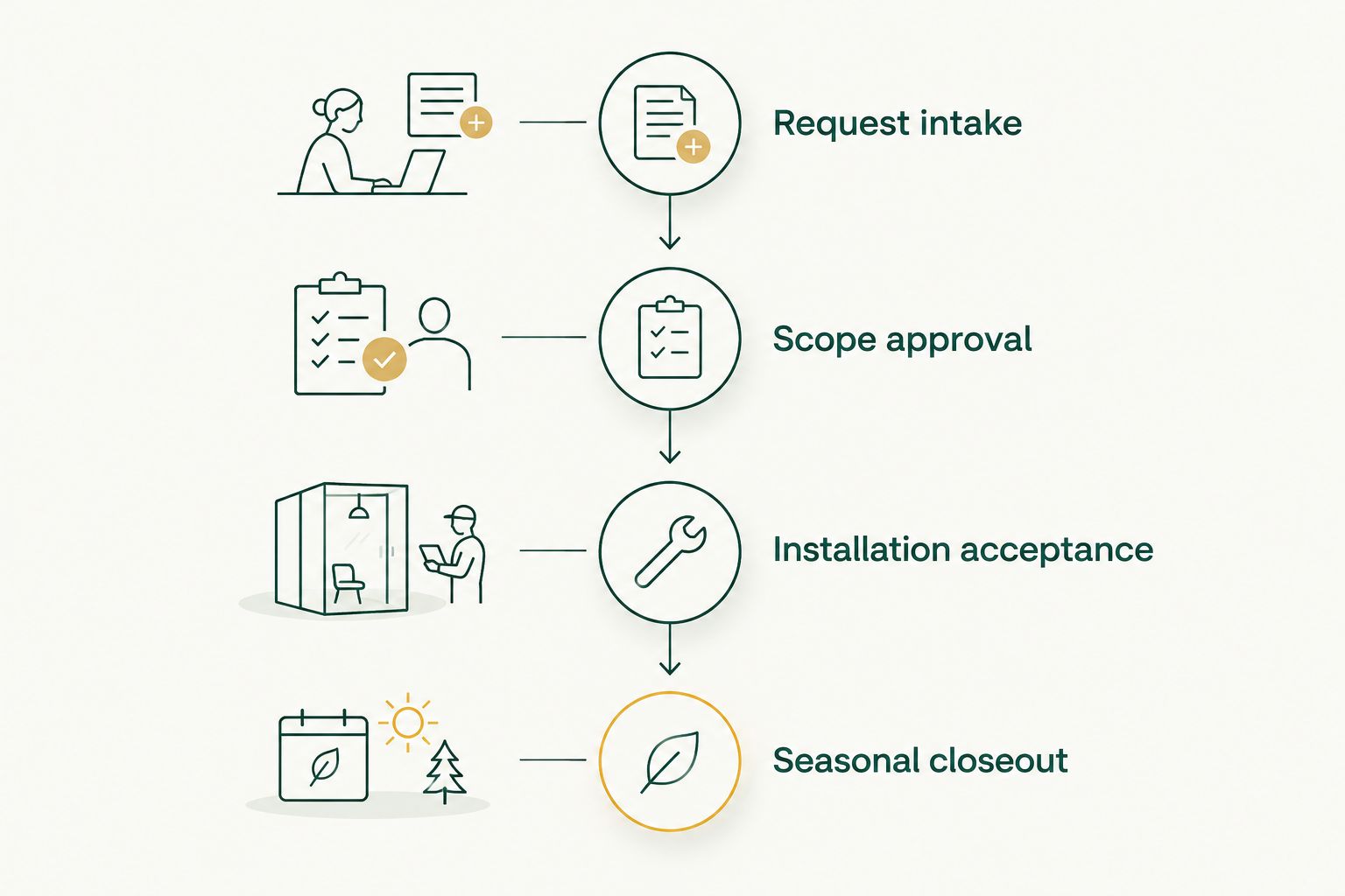 Four work-order checkpoints from request intake through seasonal closeout