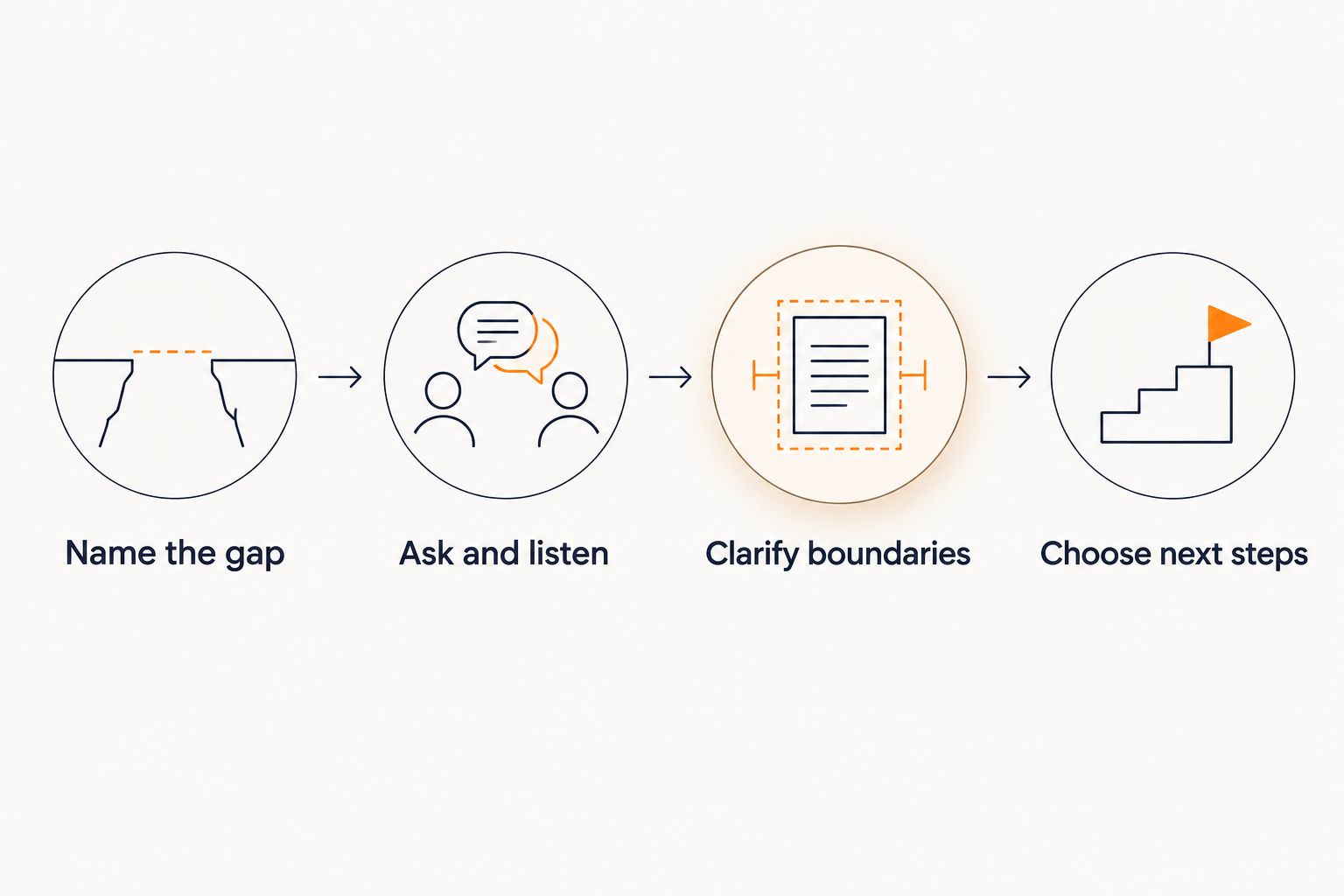 Conversation steps from naming what is missing to choosing a next step