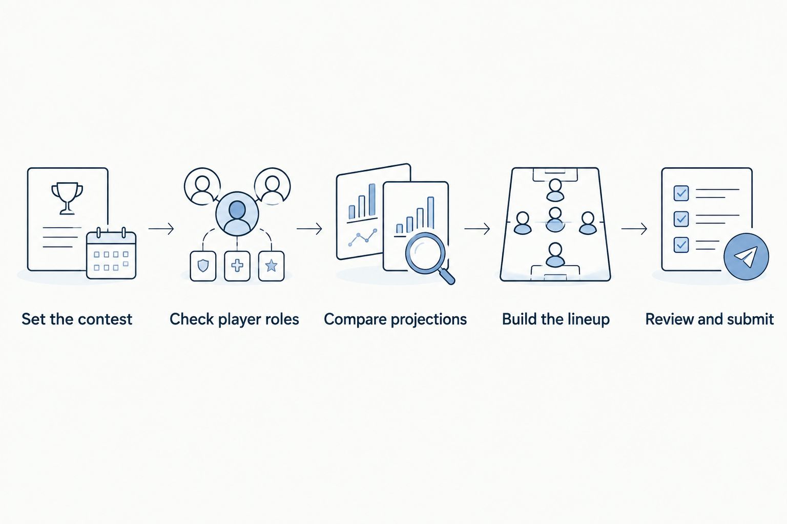 Lineup-building workflow from contest selection through player checks, projections, construction, and submission.