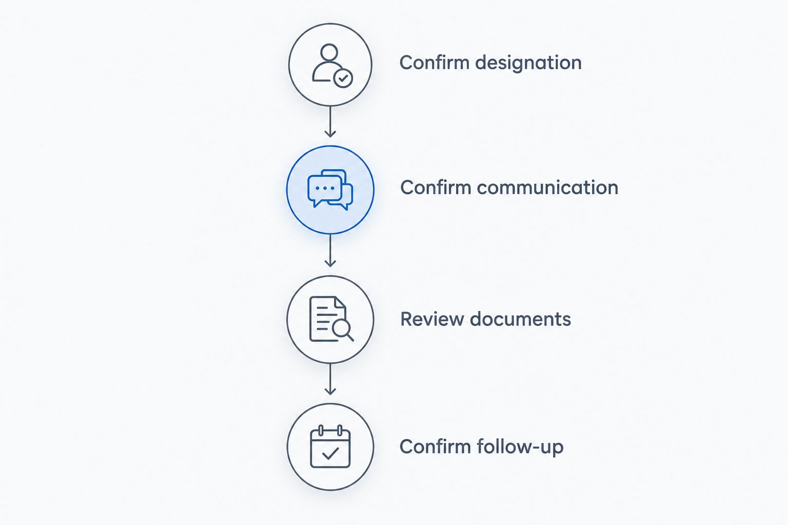 Four steps for confirming a civil surgeon's designation, Mandarin communication, records, and follow-up