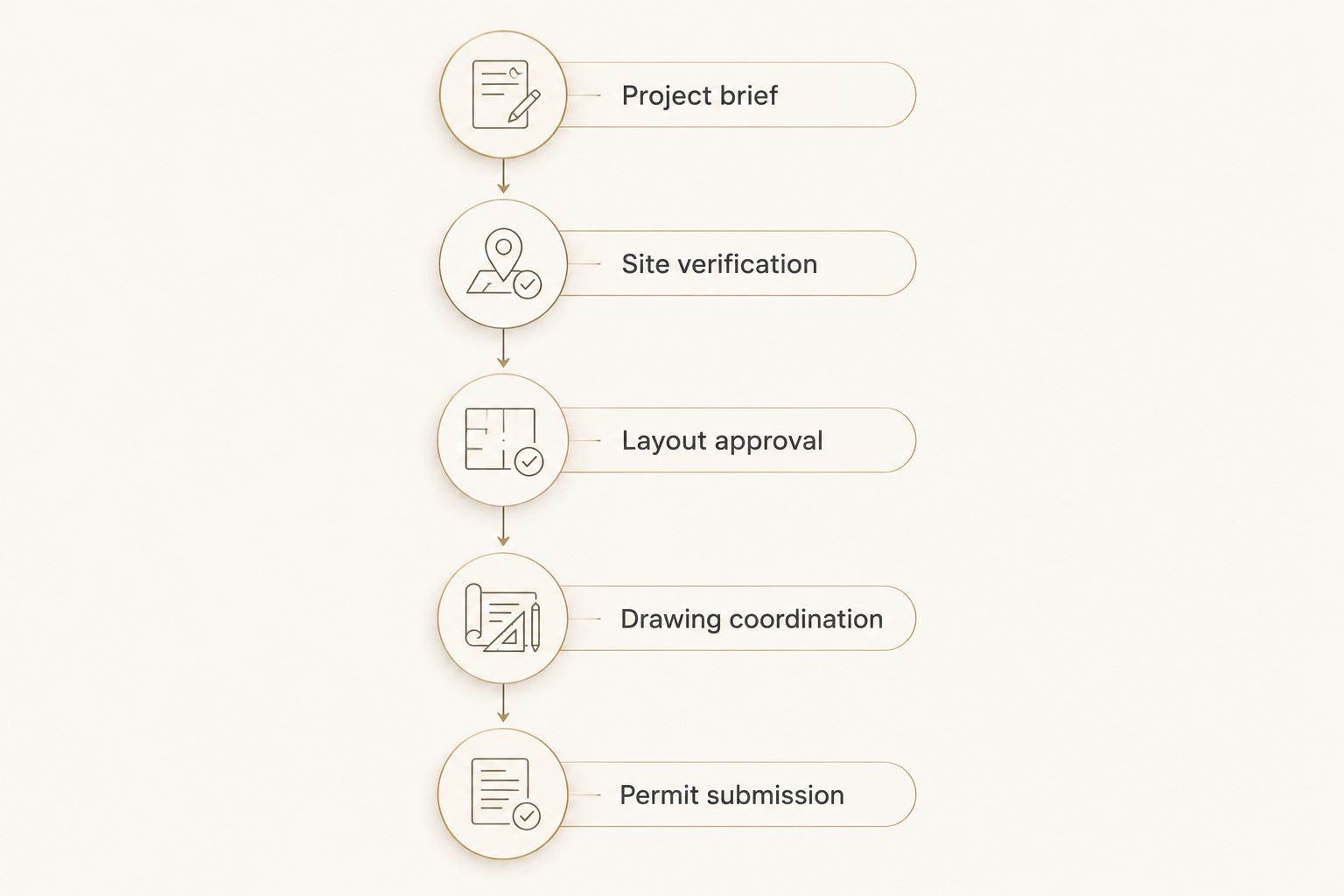 Planning stages from a project brief through verification, layout approval, drawing coordination, and permit submission