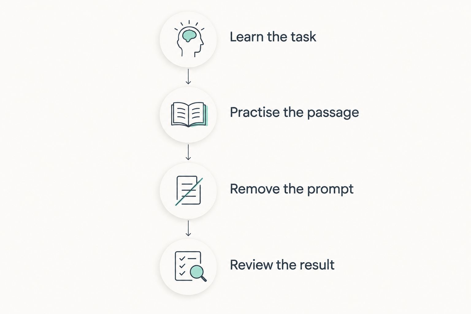 Four practice stages from understanding a task to reviewing an independent attempt