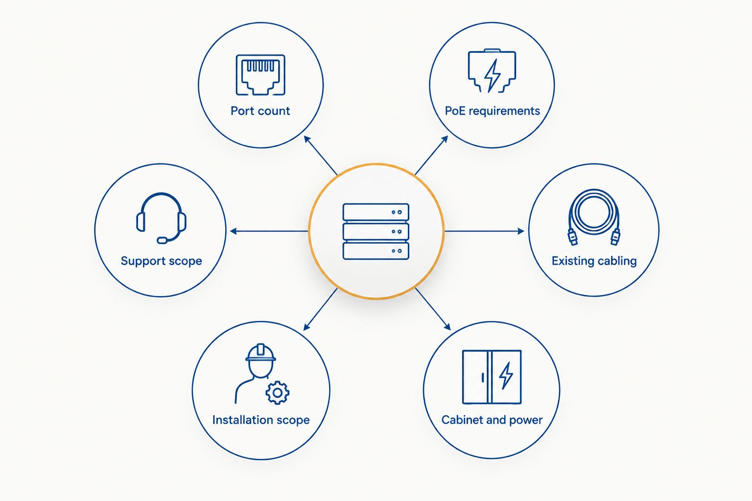 Network switch quote factors around a central switch