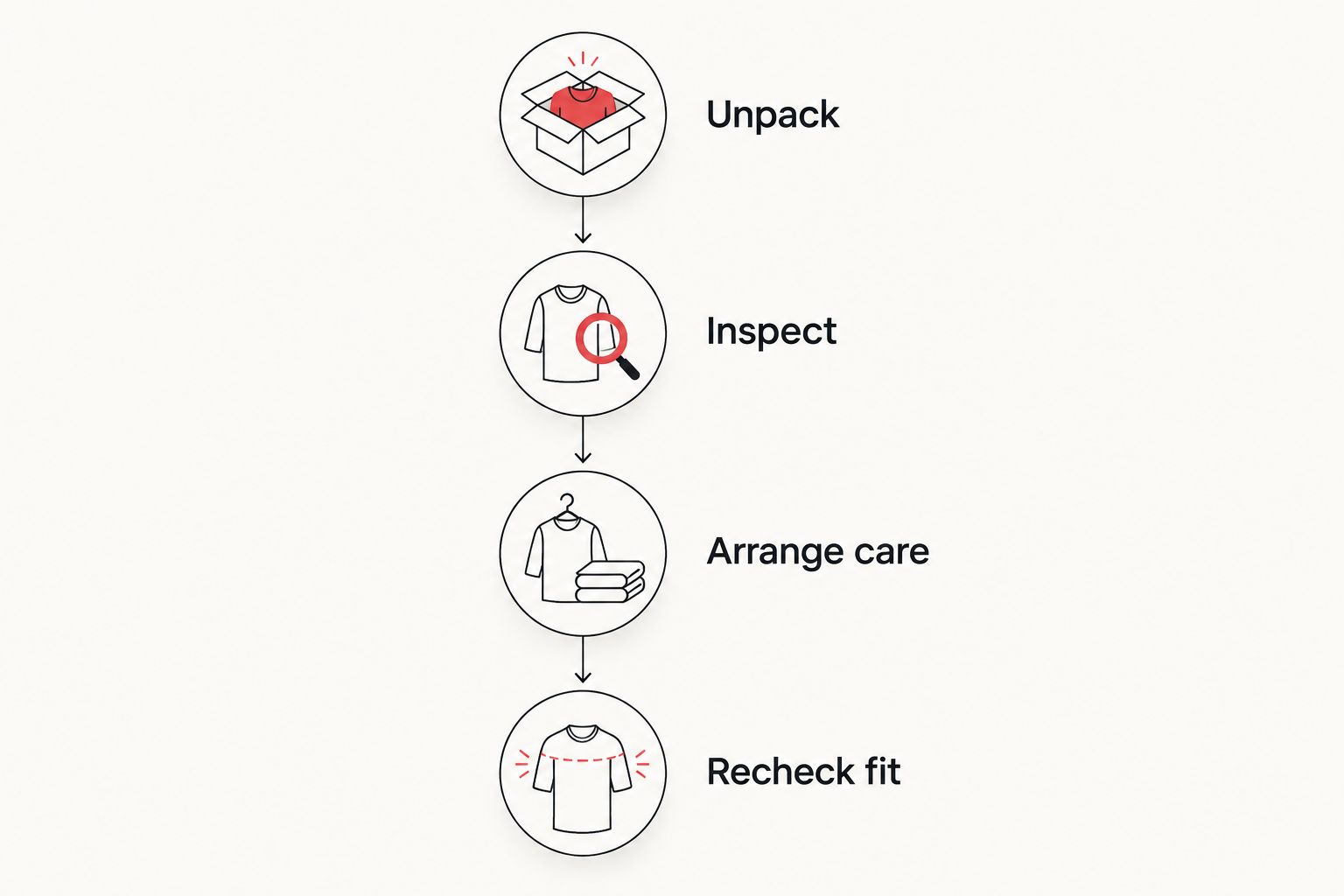 Arrival care sequence: unpack, inspect, arrange care, and recheck fit