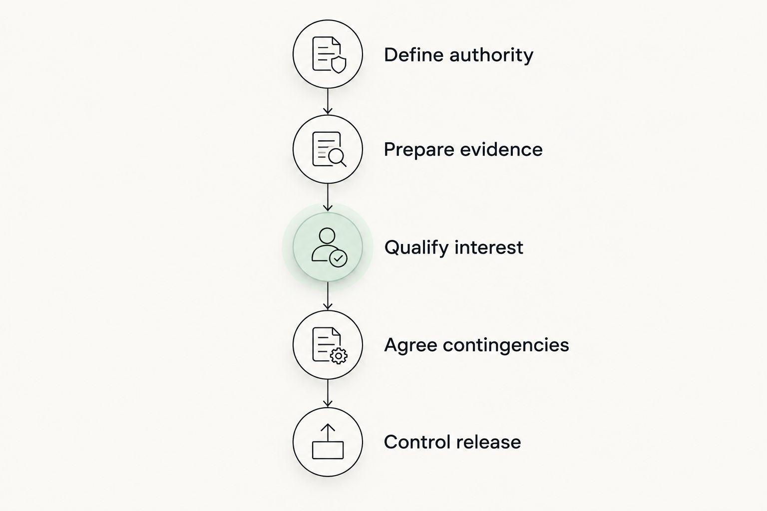 Private sale sequence from defining authority to controlling release