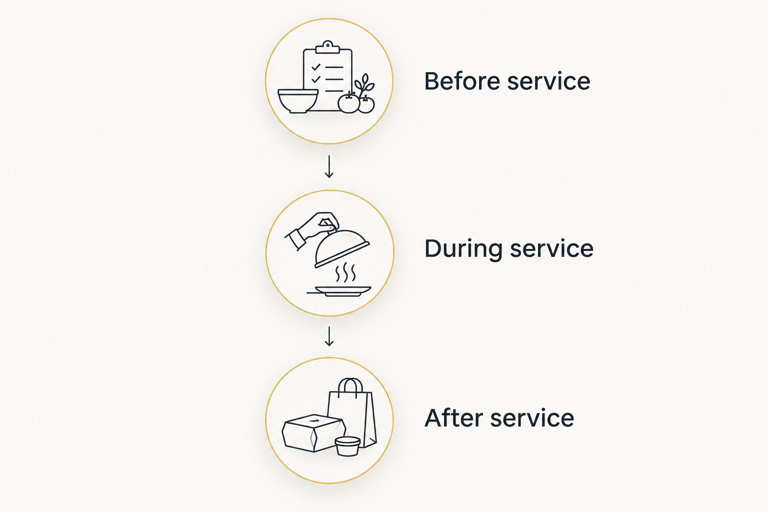Three checkpoints for assigning bartender setup, service, and cleanup responsibilities