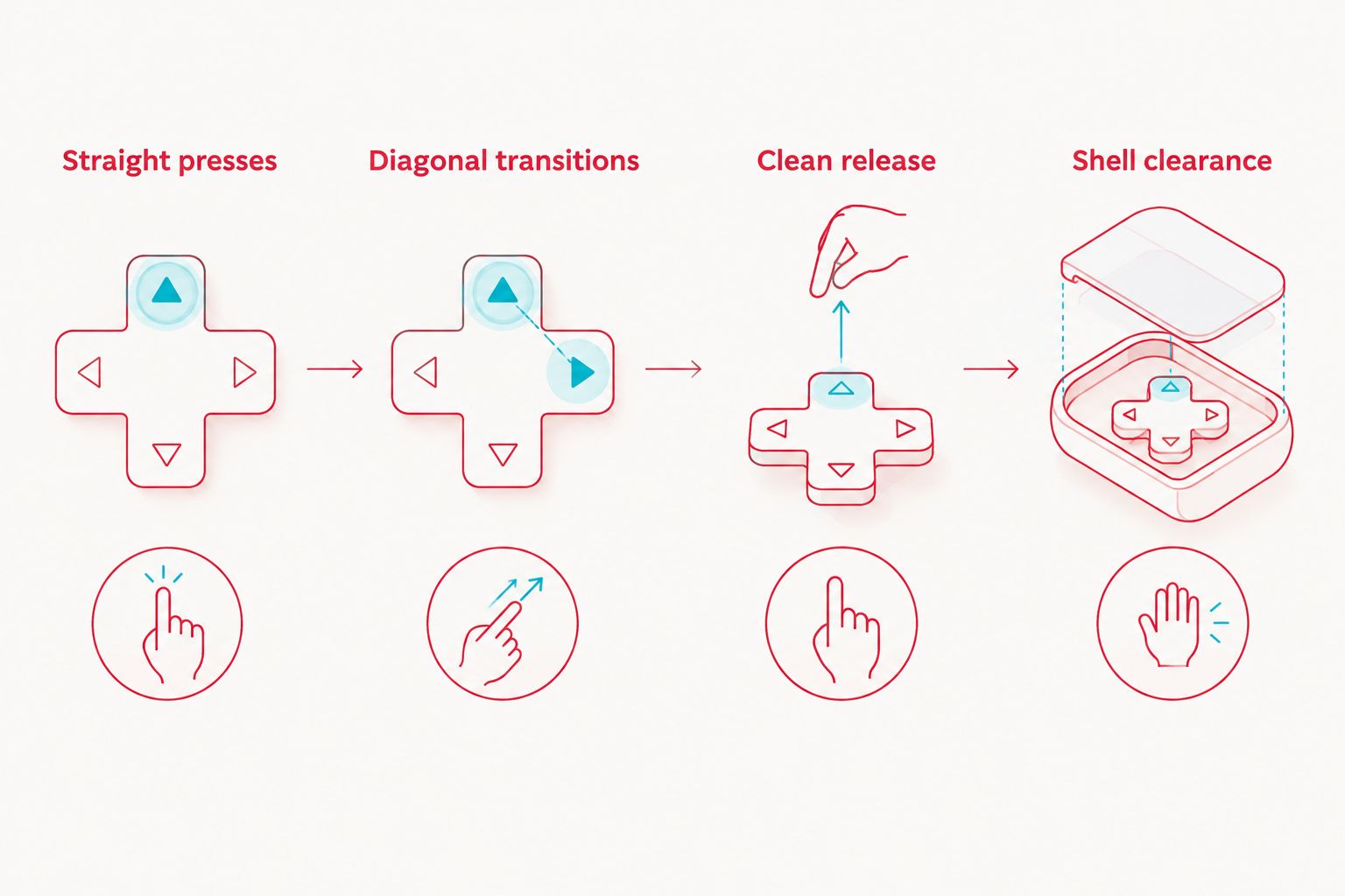 Four D-pad checks covering straight presses, diagonals, release and shell clearance