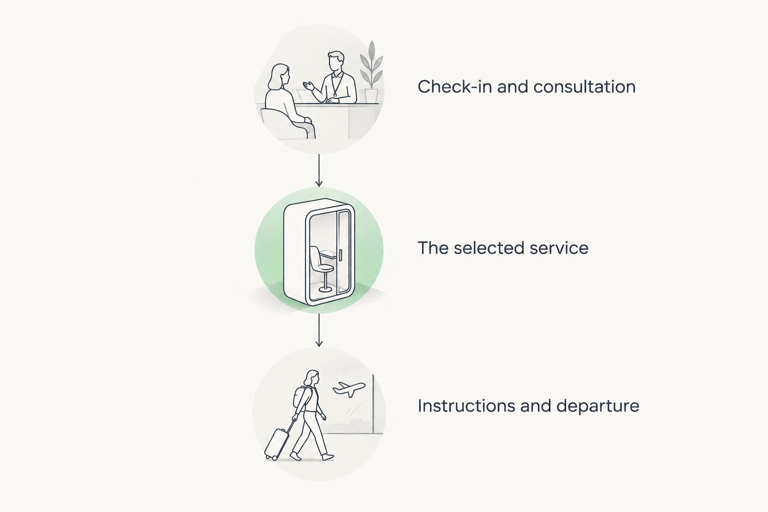 Appointment phases showing consultation, the selected service, and aftercare instructions before departure