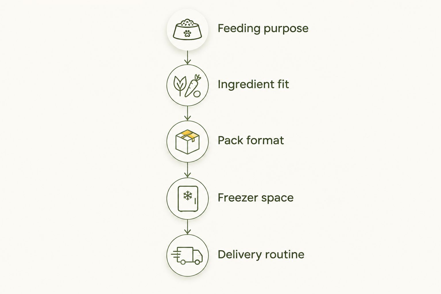 Five checks for choosing raw food, from feeding purpose to delivery routine