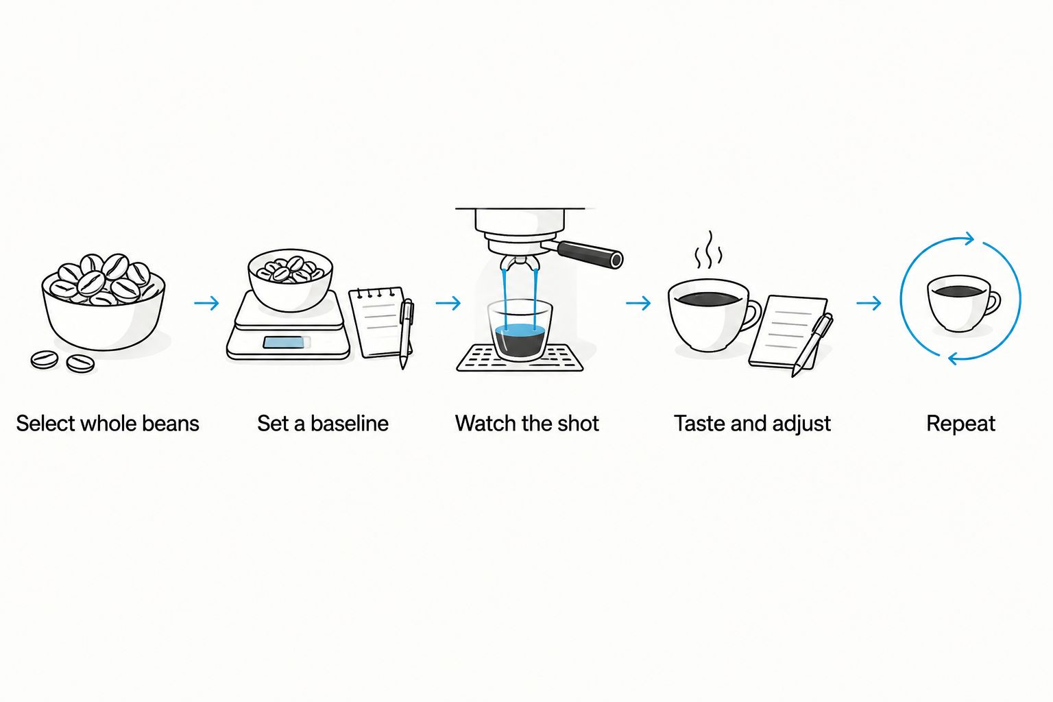 Espresso setup sequence from choosing whole beans through tasting and adjusting