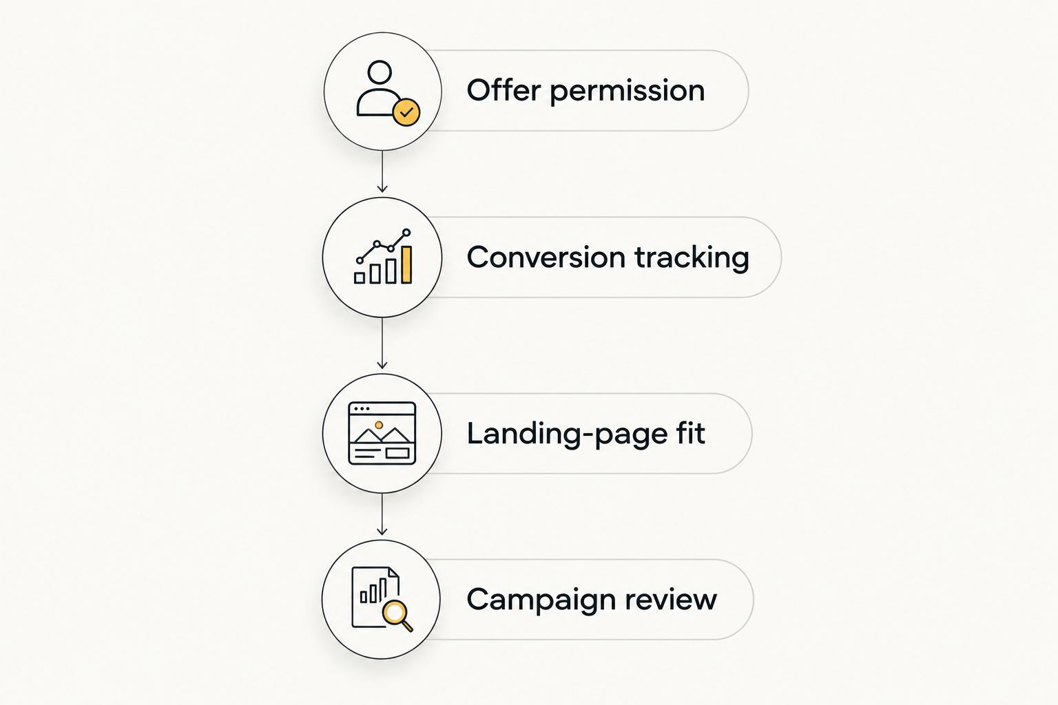 Campaign decision sequence from offer permission through tracking and landing-page fit to campaign review