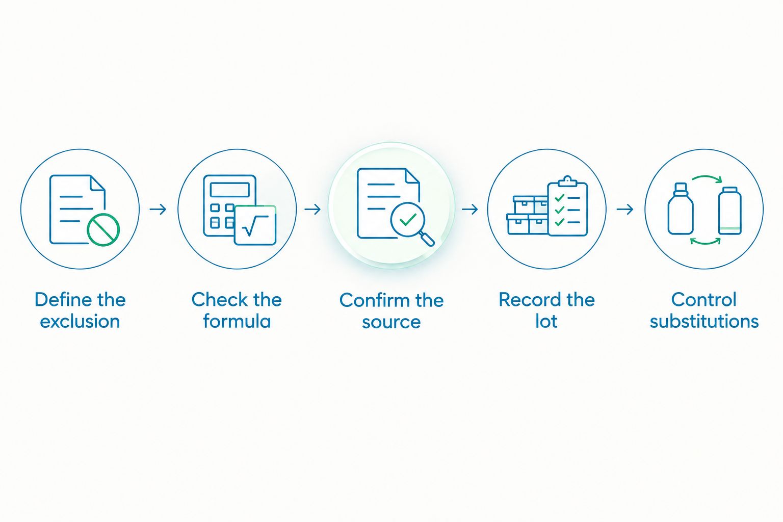 Purchasing steps from defining the pigment exclusion to controlling substitutions