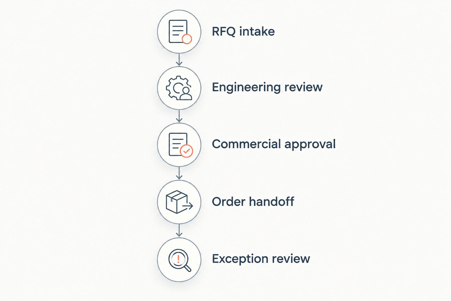 Evaluation workflow from RFQ intake through engineering, commercial approval, order handoff, and exception review