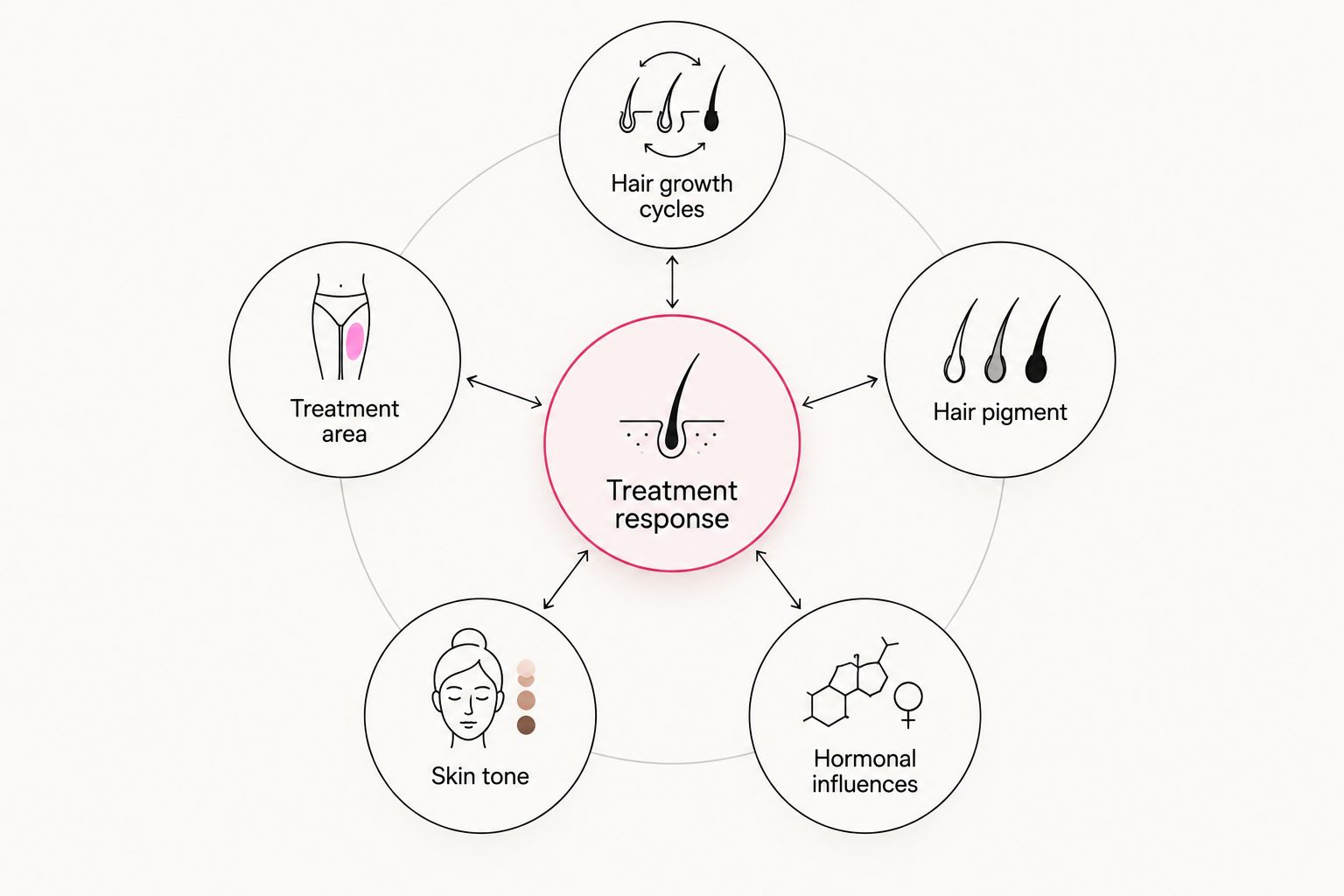 Factors that affect a laser hair removal plan and treatment response