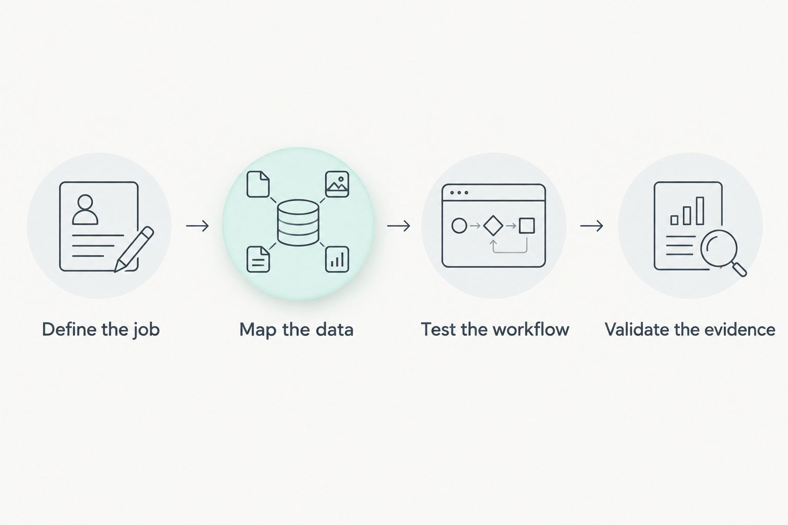 Evaluation sequence from defining the security job to validating its evidence