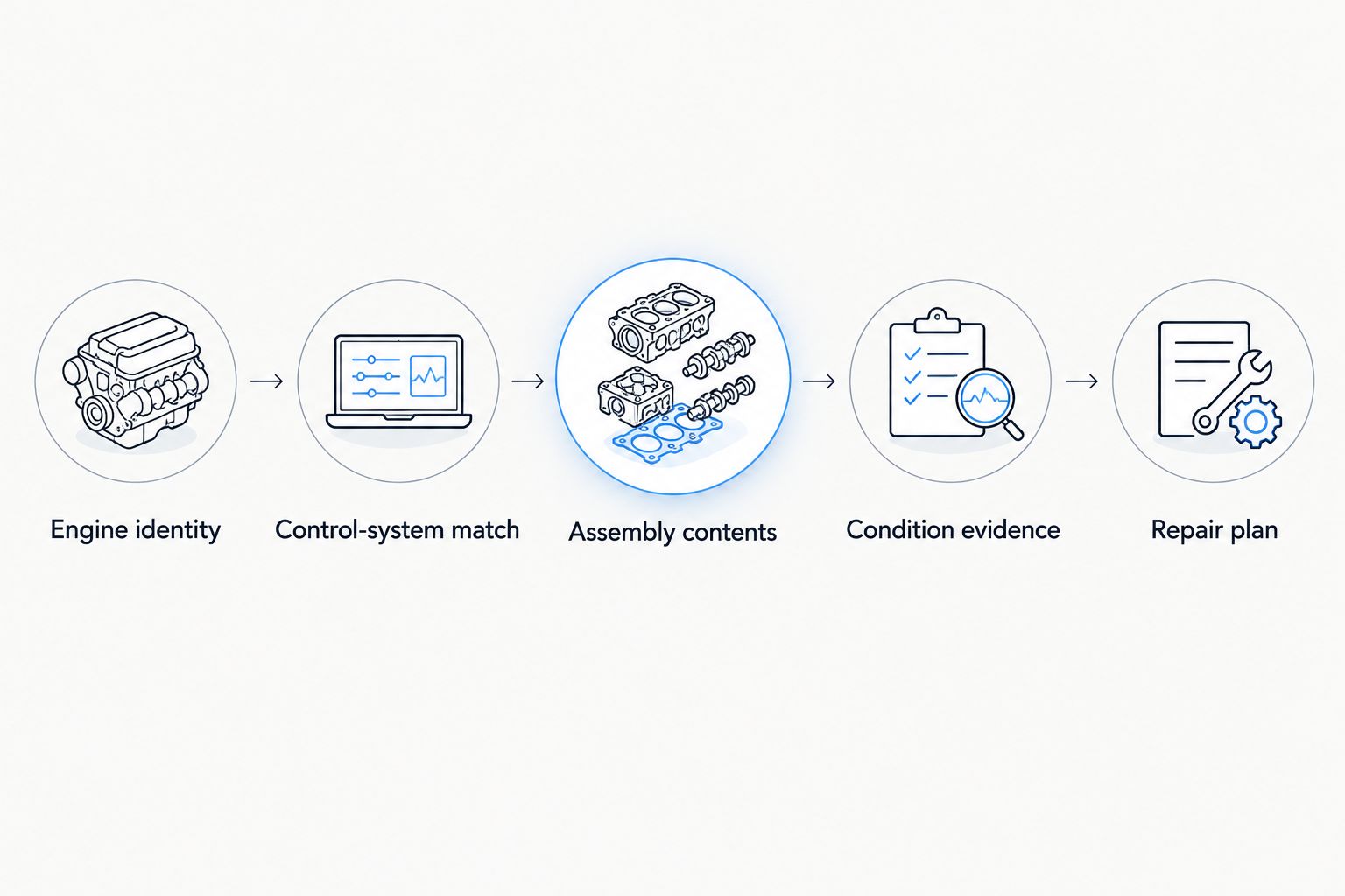 Sequence from engine identification through fit, contents, condition and repair planning