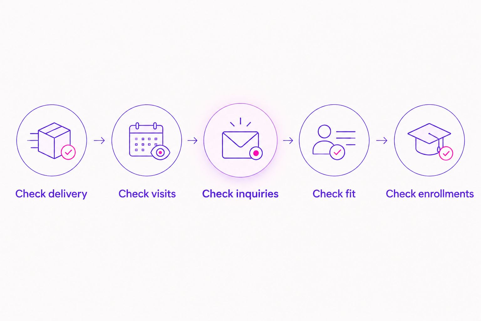 Five checks from ad delivery through qualified interest to paid coaching enrollments