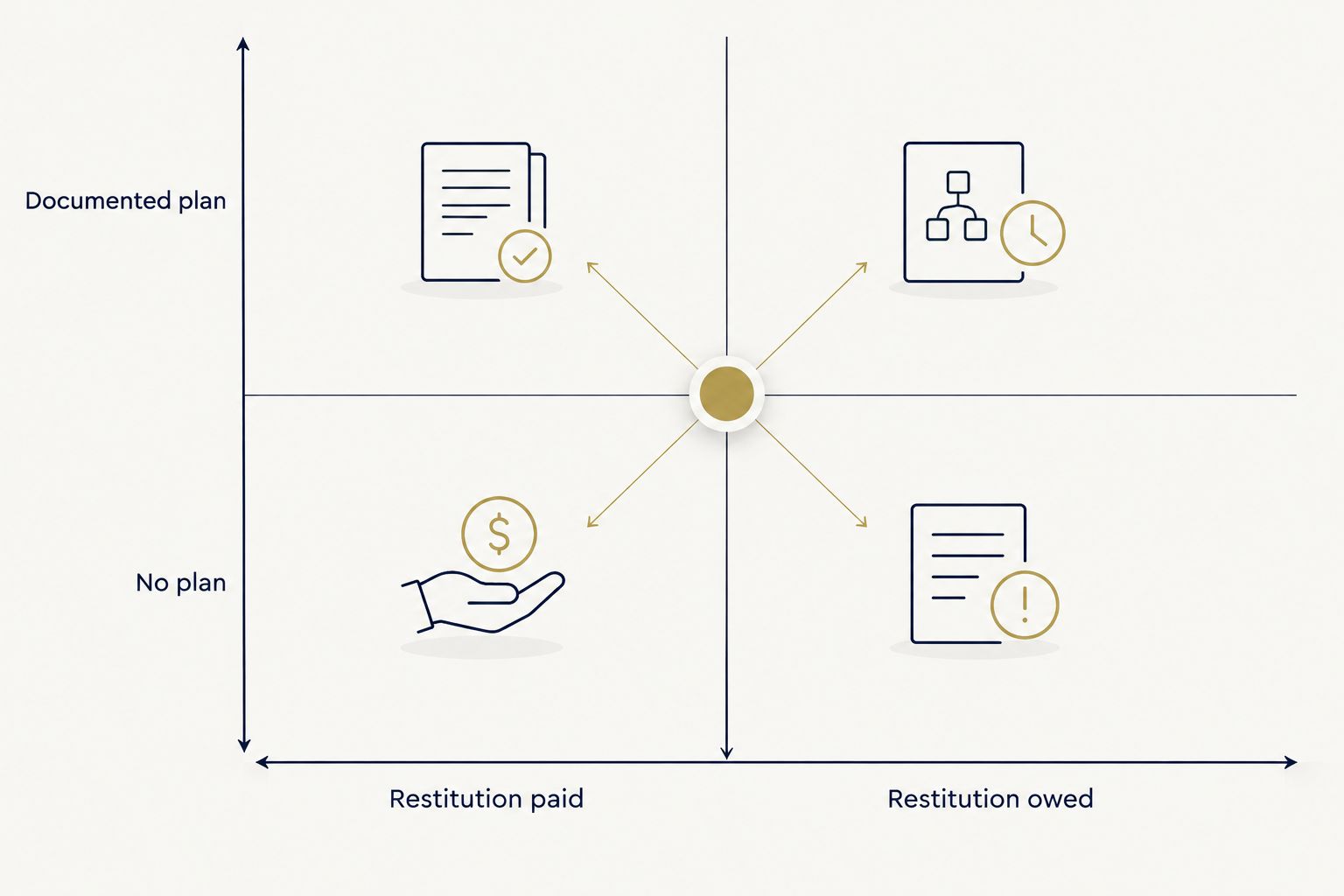 Matrix showing how restitution payment status and documentation affect expungement outcomes