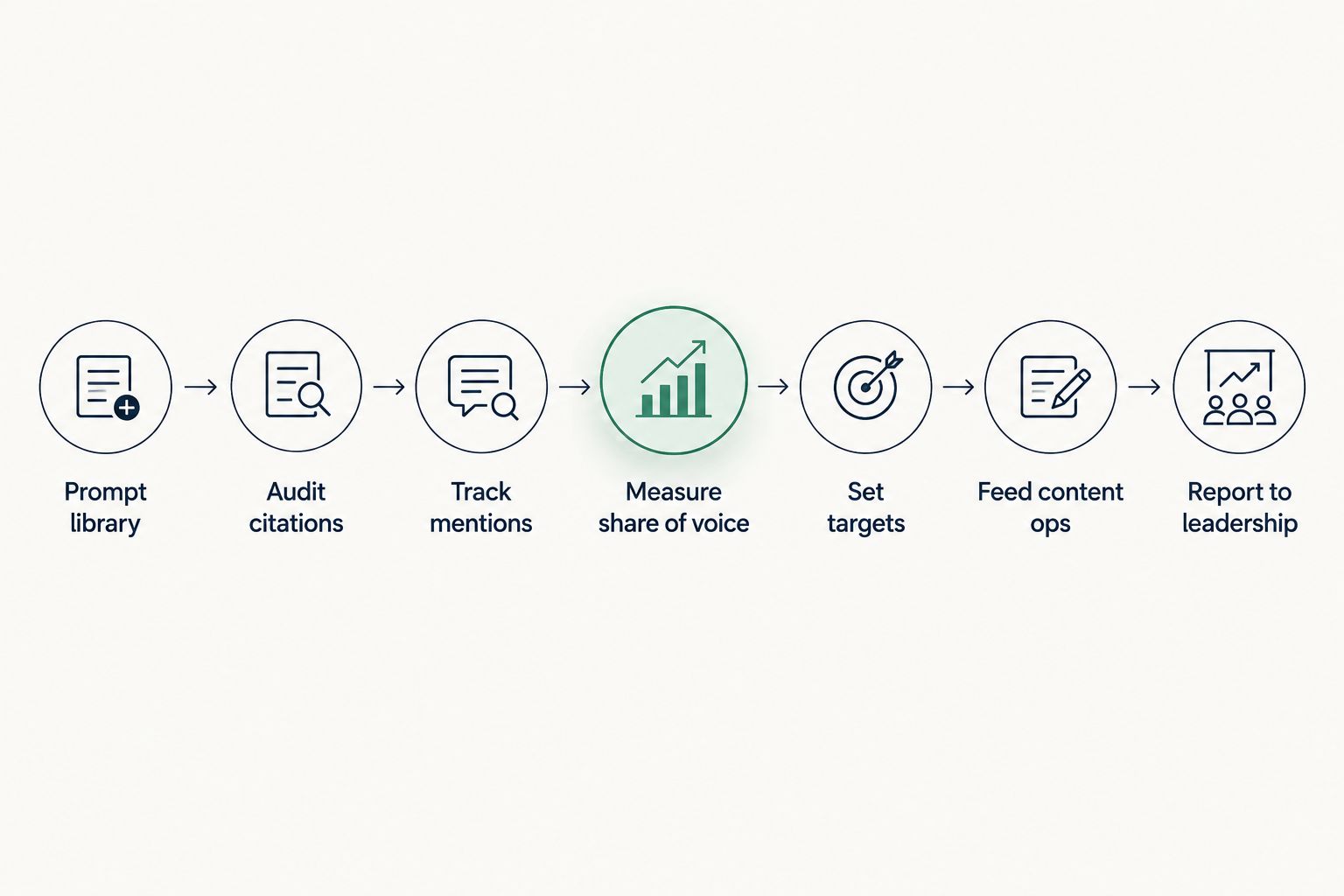 Seven-step process for AI visibility tracking from prompt library to leadership reporting