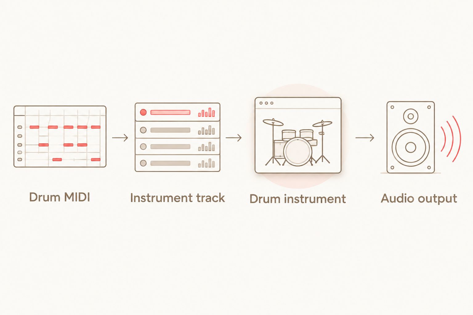 Drum MIDI passes through an instrument track and drum instrument to the audio output.