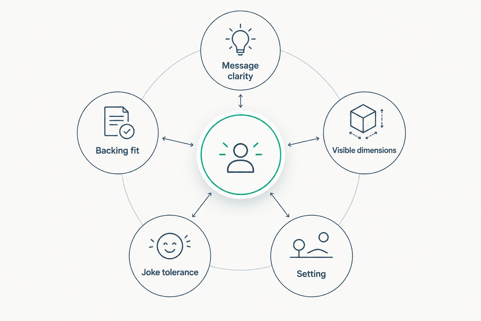 Five patch-selection criteria: message, backing, dimensions, humor, and setting