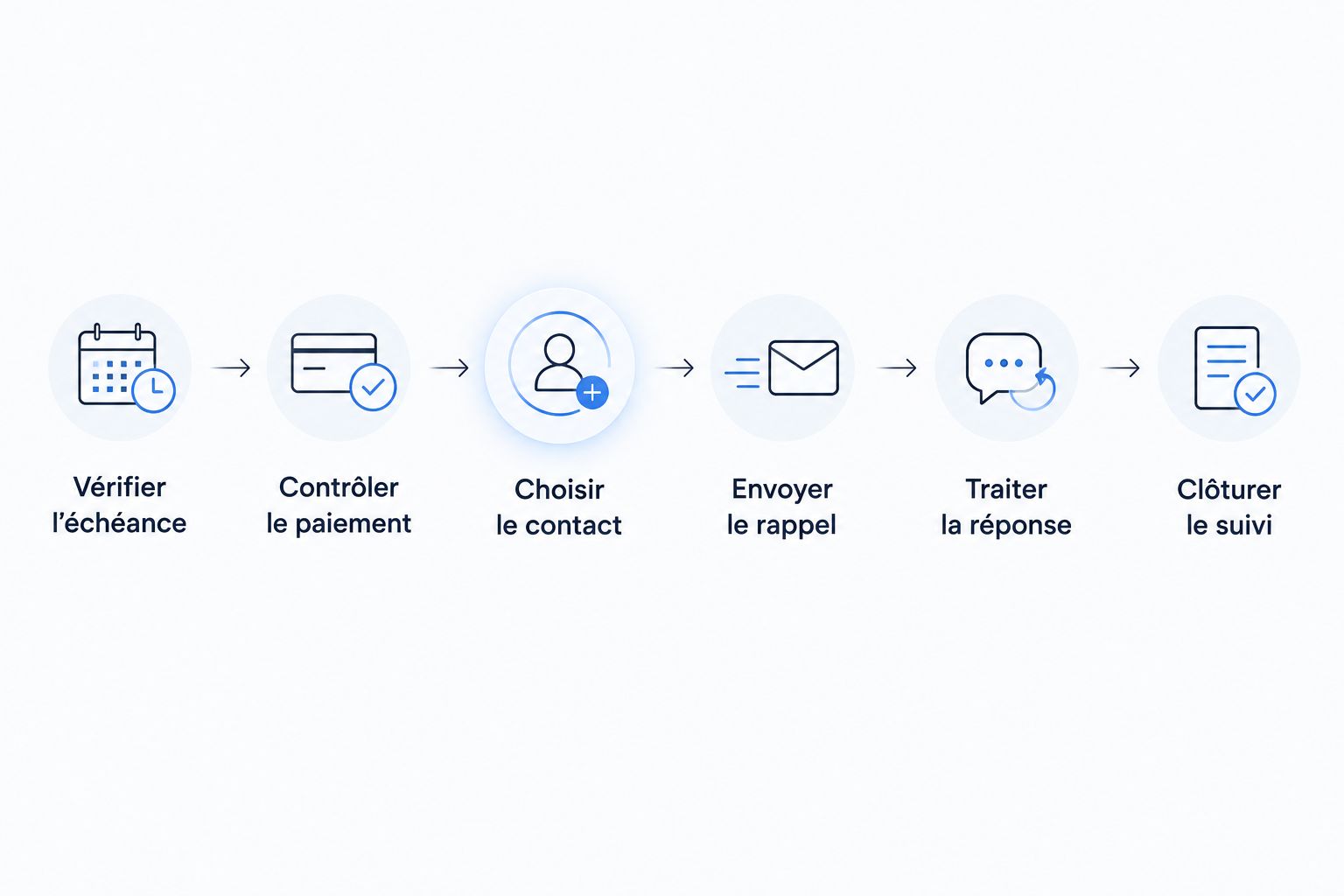 Étapes de suivi d’une facture, de la vérification de l’échéance à la clôture après règlement.