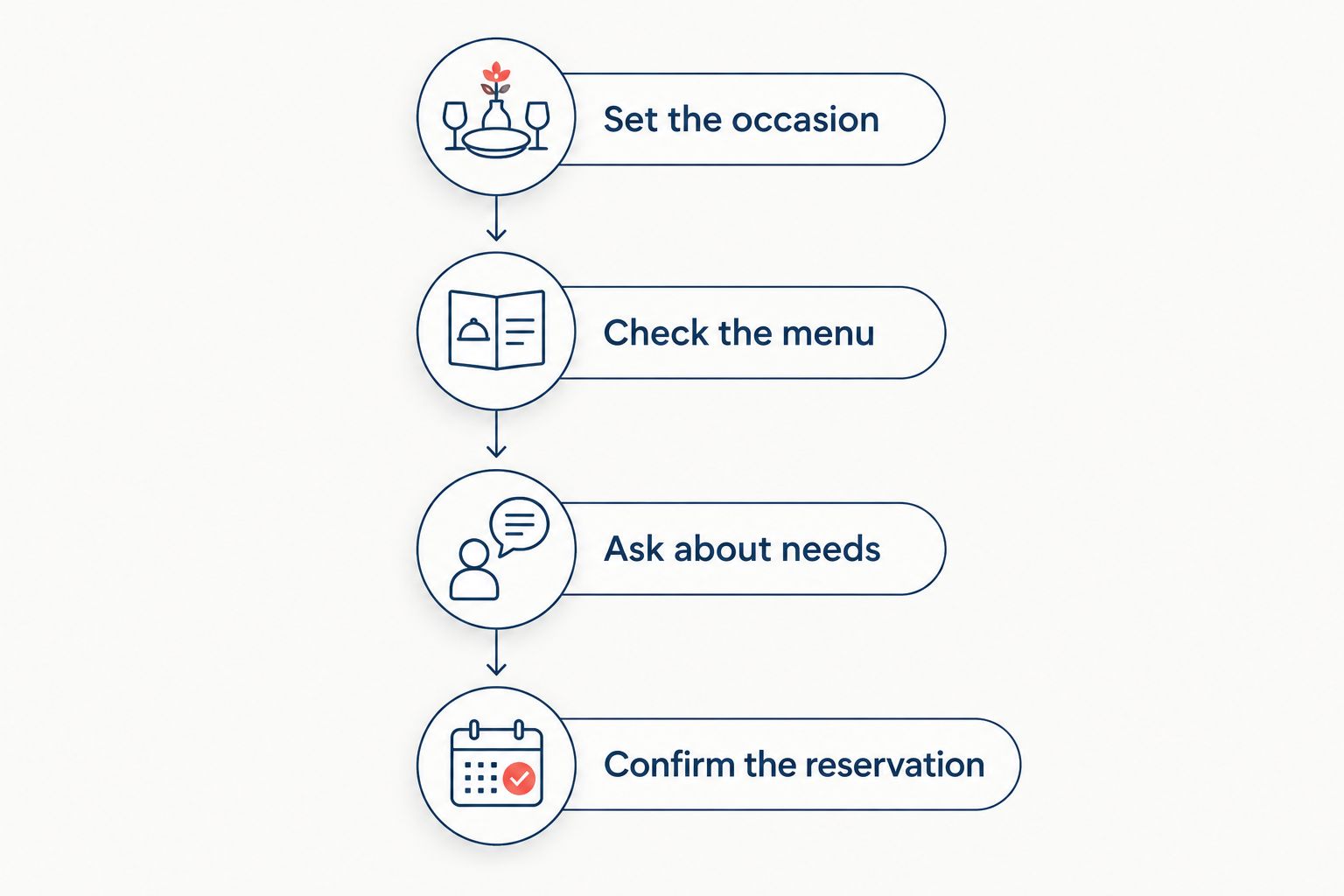 Dinner-planning stages from setting the occasion to confirming the reservation
