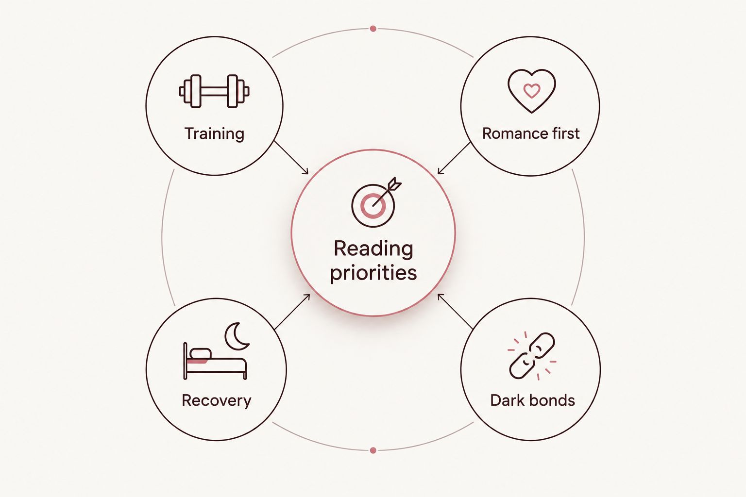 Four reading priorities: training, romance first, recovery, and dark bonds