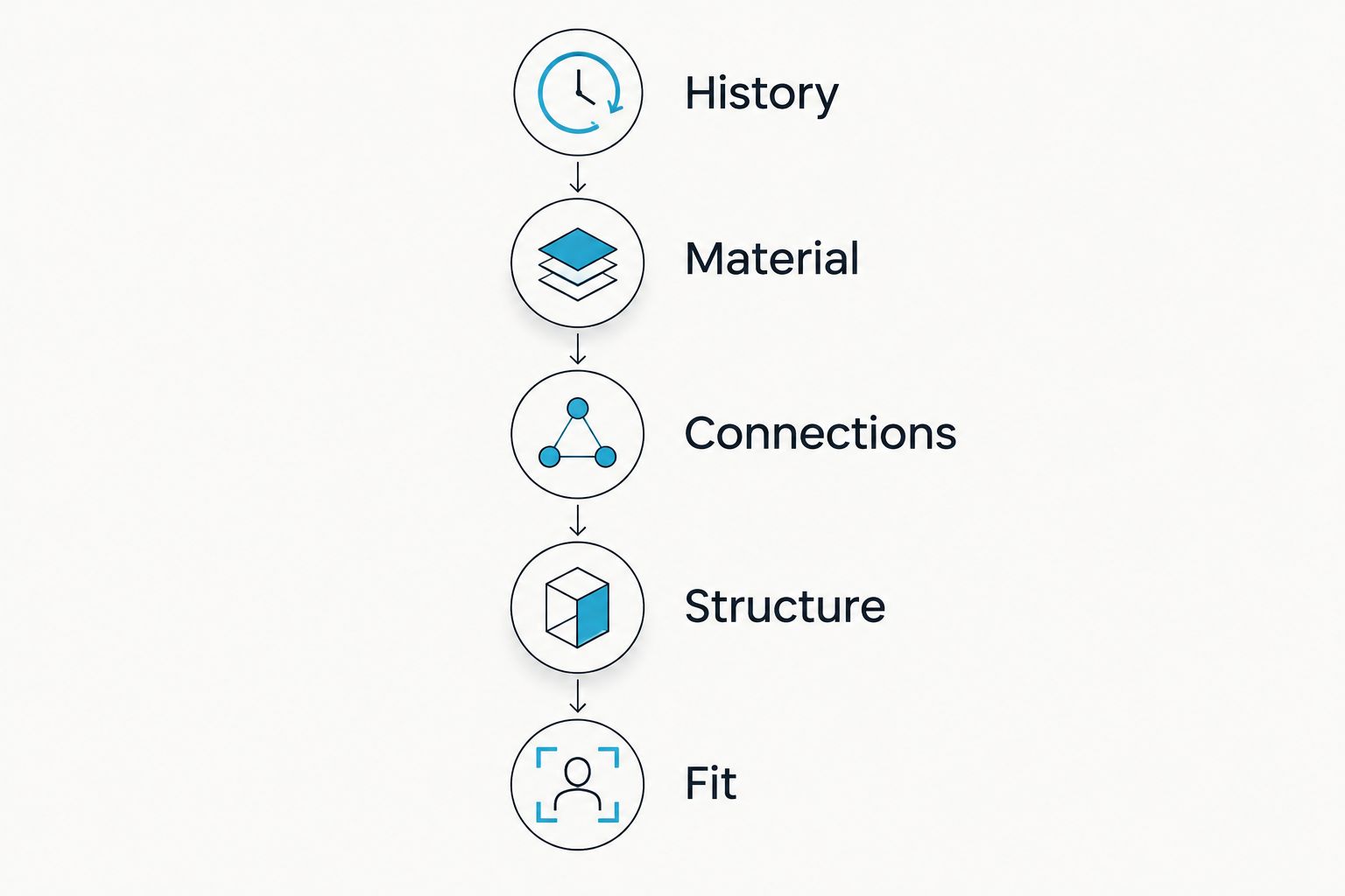 Used tack inspection sequence covering history, material, connections, structure, and fit