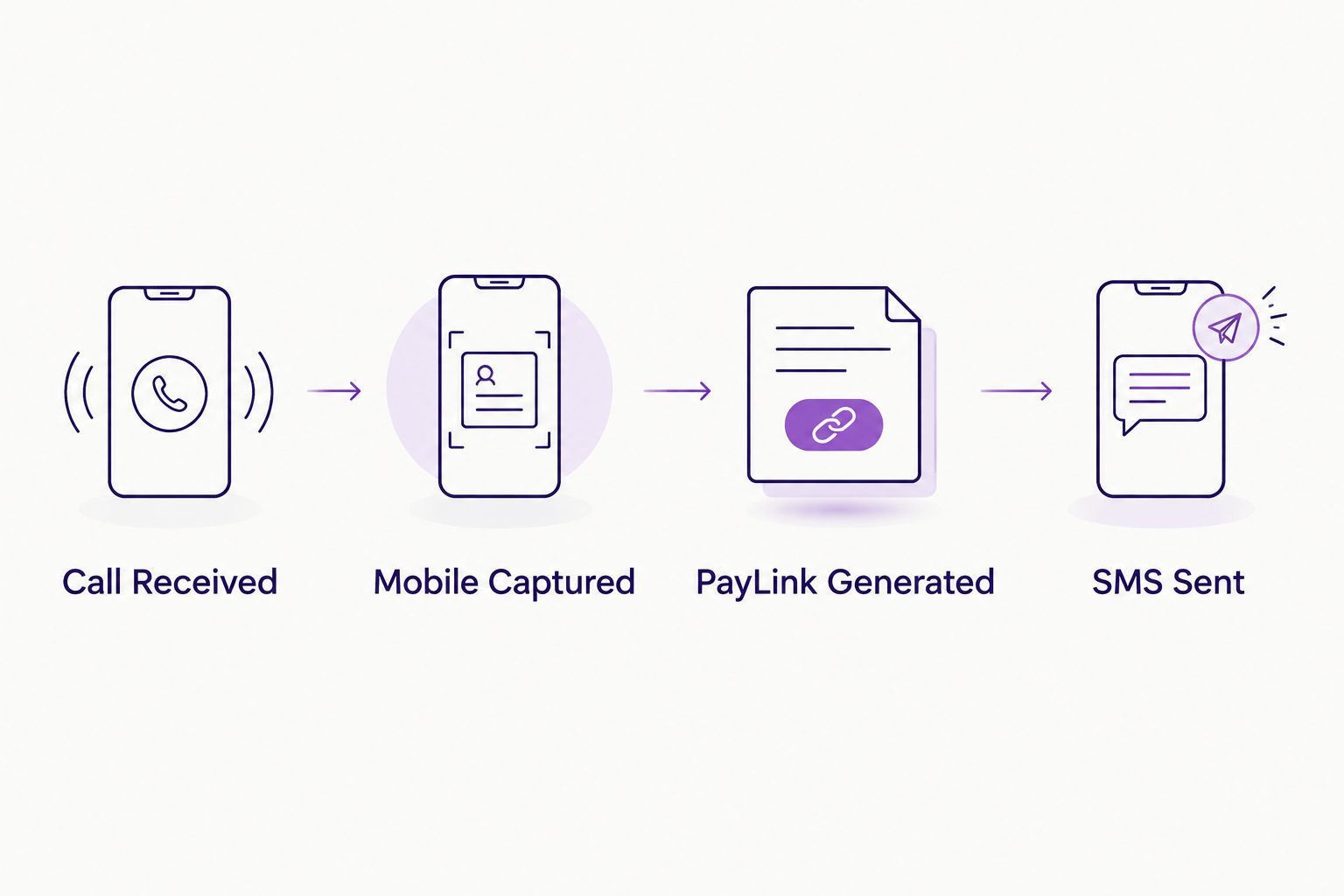 Four-step diagram from call received to PayLink sent by SMS