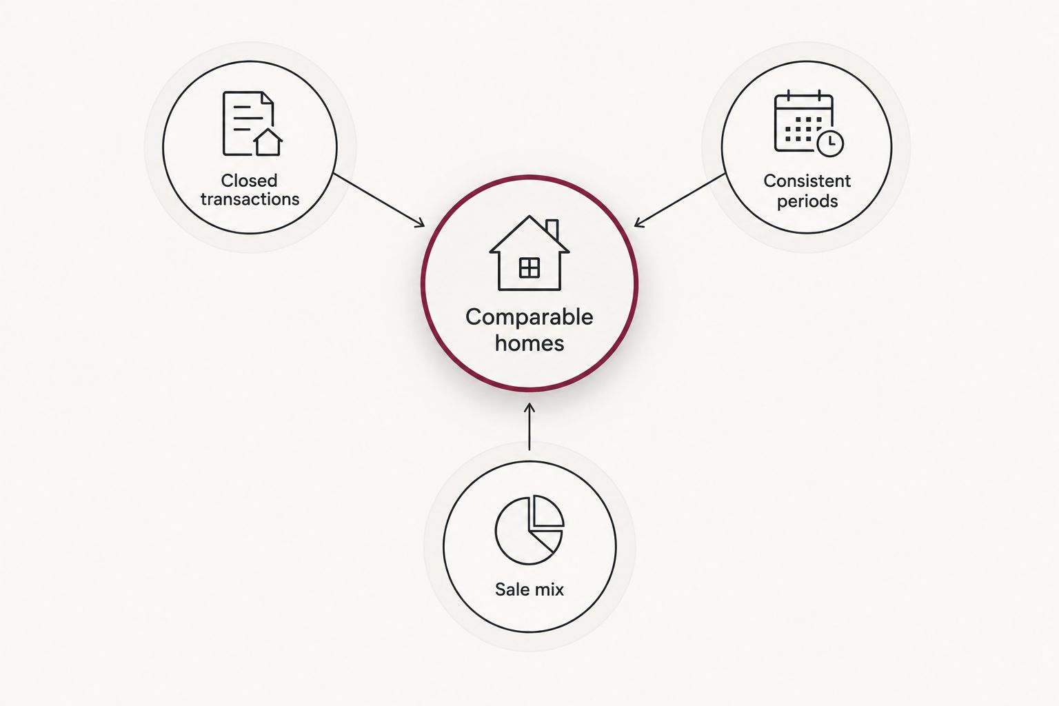 Comparable homes assessed alongside closed transactions, consistent periods and sale mix