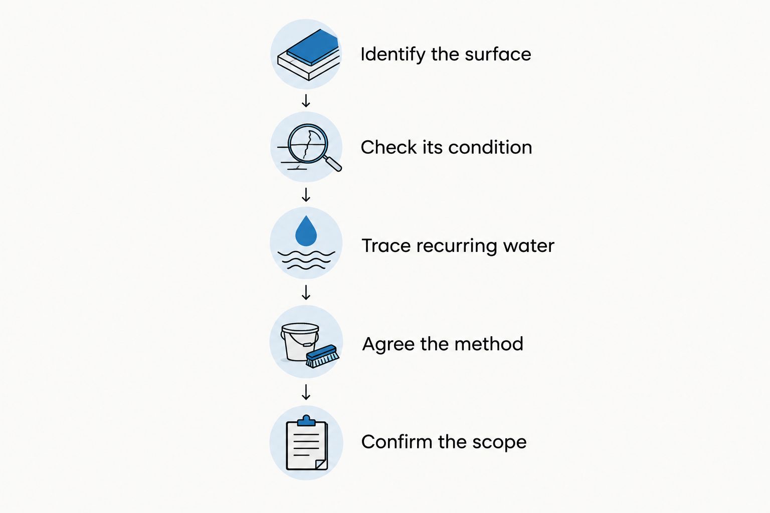 Five assessment steps from identifying the render surface to confirming the written cleaning scope